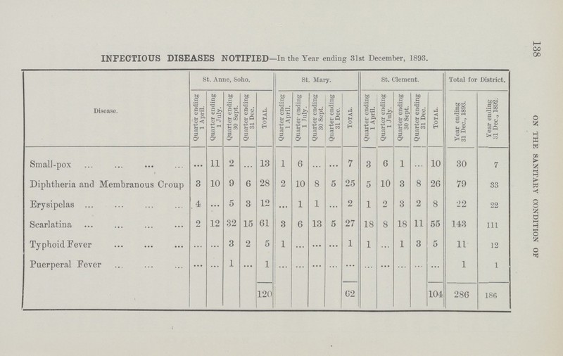 138 ON THE SANITARY CONDITION OF INFECTIOUS DISEASES NOTIFIED—In the Year ending 31st December, 1893. Disease. St. Anne, Soho. St. Mary. St. Clement. Total for District. Quarter ending 1 April. Quarter ending 1 July. Quarter ending 30 Sept. Quarter ending 31 Dec. Total. Quarter ending 1 April. Quarter ending 1 July. Quarter ending 30 Sept. Quarter ending 31 Dec. Total. Quarter ending 1 April. Quarter ending 1 July. Quarter ending 30 Sept. Quarter ending 31 Dec. Total. Year ending 31 Dec., 1893. Year ending 31 Dec., 1892. Small-pox ... 11 2 ... 13 1 6 ... ... 7 3 6 1 ... 10 30 7 Diphtheria and Membranous Croup 3 10 9 6 28 2 10 8 5 25 5 10 3 8 26 79 33 Erysipelas 4 ... 5 3 12 ... 1 1 ... 2 1 2 3 2 8 22 22 Scarlatina 2 12 32 15 61 3 6 13 5 27 18 8 18 11 55 143 111 Typhoid Fever ... ... 3 2 5 1 ... ... ... 1 1 ... 1 3 5 11 12 Puerperal Fever ... ... 1 ... 1 ... ... ... ... ... ... ... ... ... ... 1 1 120 62 104 286 186