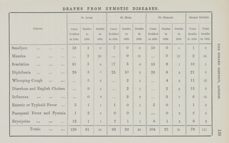 THE STRAND DISTRICT, LONDON. 139 DEATHS FROM ZYMOTIC DISEASES. Disease. St. Anne. St. Mary. St. Clement. Strand District. Cases Notified in 1893. Deaths in 1893. Deaths in 1892. Cases Notified in 1893. Deaths in 1893. Deaths in 1892. Cases Notified in 1893. Deaths in 1893. Deaths in 1892. Total Deaths in 1893. Total Deaths in 1892. Smallpox 13 1 0 7 0 0 10 0 0 l 0 Measles ... 2 29 ... 0 12 ... 0 13 2 54 Scarlatina 61 5 0 27 5 0 55 9 1 19 1 Diphtheria 28 5 3 25 10 3 26 6 2 21 8 Whooping Cough ... 5 6 ... 2 4 ... 4 2 11 12 Diarrhœa and English Cholera ... 9 5 ... 2 1 ... 2 2 13 8 Influenza ... 0 4 ... 3 3 ... 3 8 6 15 Enteric or Typhoid Fever 5 1 1 1 0 1 5 0 1 1 3 Puerperal Fever and Pyæmia 1 2 5 0 0 1 ... 0 2 2 8 Erysipelas 12 1 1 2 .1 1 8 1 2 3 2 Totals 120 31 54 62 23 26 104 25 31 79 111