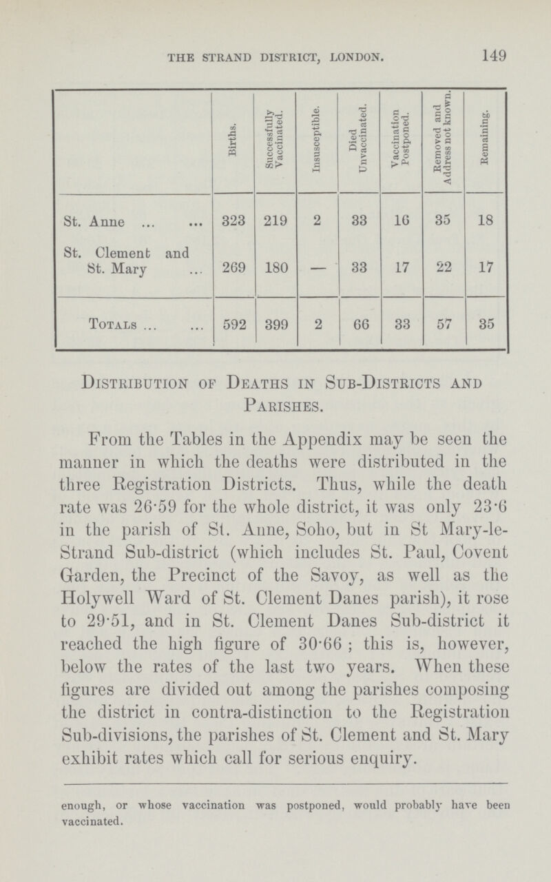 149 The strand district, london. Births. Successfully Vaccinated. Insusceptible. Died Unvaccinated. Vaccination Postponed. Removed and Address not known. Remaining. St. Anne 323 219 2 33 16 35 18 St. Clement and St. Mary 269 180 — 33 17 22 17 Totals 592 399 2 66 33 57 35 Distribution of Deaths in Sub-Districts and Parishes. From the Tables in the Appendix may be seen the manner in which the deaths were distributed in the three Registration Districts. Thus, while the death rate was 26.59 for the whole district, it was only 23.6 in the parish of St. Anne, Soho, but in St Mary-le Strand Sub-district (which includes St. Paul, Covent Garden, the Precinct of the Savoy, as well as the Holywell Ward of St. Clement Danes parish), it rose to 29.51, and in St. Clement Danes Sub-district it reached the high figure of 30.66; this is, however, below the rates of the last two years. When these figures are divided out among the parishes composing the district in contra-distinction to the Registration Sub-divisions, the parishes of St. Clement and St. Mary exhibit rates which call for serious enquiry. enough, or whose vaccination was postponed, would probably have been vaccinated.