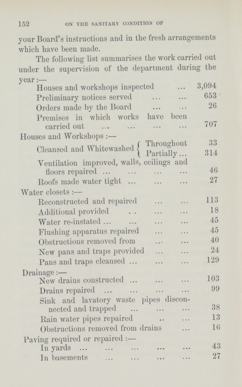 152 ON THE SANITARY CONDITION OF your Board's instructions and in the fresh arrangements which have been made. The following list summarises the work carried out under the supervision of the department during the year:— Houses and workshops inspected 3,094 Preliminary notices served 653 Orders made by the Board 26 Premises in which works have been carried out 707 Houses and Workshops:— Cleansed and Whitewashed Throughout 33 Partially 314 Ventilation improved, walls, ceilings and floors repaired 46 Roofs made water tight 27 Water closets:— Reconstructed and repaired 113 Additional provided 18 Water re-instated 45 Flushing apparatus repaired 45 Obstructions removed from 40 New pans and traps provided 24 Pans and traps cleansed 129 Drainage:— New drains constructed 103 Drains repaired 99 Sink and lavatory waste pipes discon nected and trapped 38 Rain water pipes repaired 13 Obstructions removed from drains 16 Paving required or repaired:— In yards 43 In basements 27