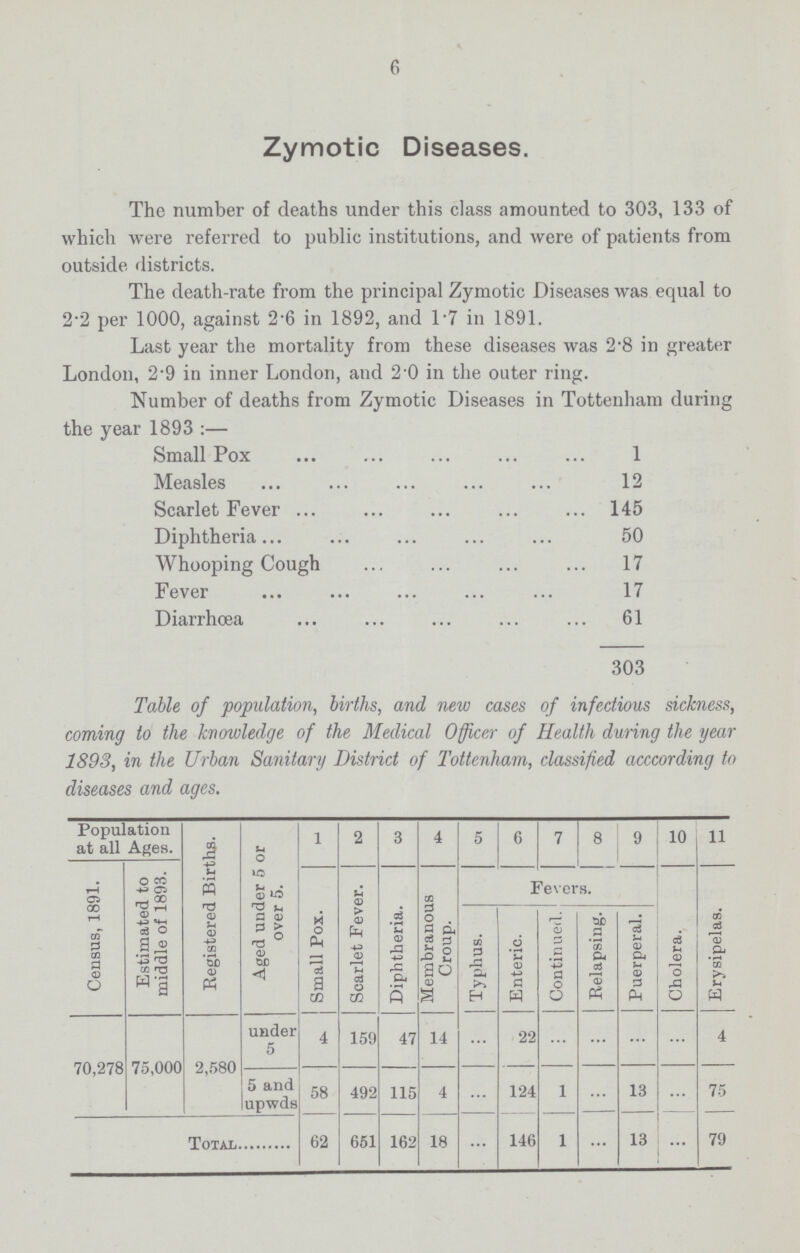 6 Zymotic Diseases. The number of deaths under this class amounted to 303, 133 of which were referred to public institutions, and were of patients from outside districts. The death-rate from the principal Zymotic Diseases was equal to 2'2 per 1000, against 2-6 in 1892, and l-7 in 1891. Last year the mortality from these diseases was 2'8 in greater London, 2-9 in inner London, and 2-0 in the outer ring. Number of deaths from Zymotic Diseases in Tottenham daring the year 1893:— Small Pox 1 Measles 12 Scarlet Fever 145 Diphtheria 50 Whooping Cough 17 Fever 17 Diarrhœa 61 303 Table of population, births, and new cases of infectious sickness, coming to the knowledge of the Medical Officer of Health during the year 1893, in the Urban Sanitary District of Tottenham, classified acccording to diseases and ages. Population at all Ages. Registered Births. Aged under 5 or over 5. 1 2 3 4 5 6 7 8 9 10 11 Census, 1891. Estimated to middle of 1893. j Small Pox. Scarlet Fever. Diphtheria. Membranous Croup. Fevers. Cholera. Erysipelas. Typhus. Enteric. Continued. Relapsing. Puerperal. 70,278 75,000 2,580 under 5 4 159 47 14 ... 22 ... ... ... ... 4 5 and upwds 58 492 115 4 ... 124 1 ... 13 ... 75 Total 62 651 162 18 ... 146 1 ... 13 ... 79