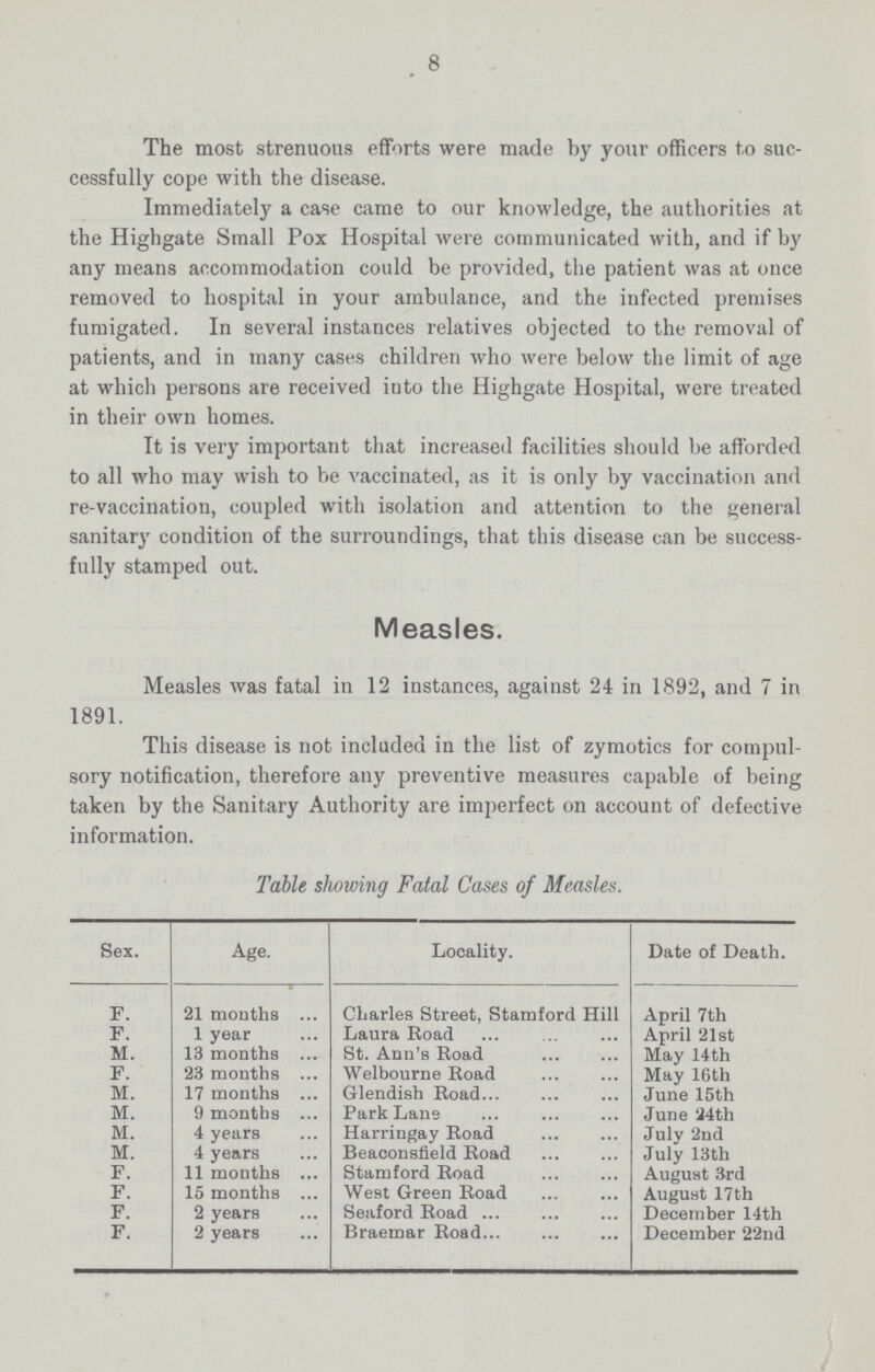 8 The most strenuous efforts were made by your officers to suc cessfully cope with the disease. Immediately a case came to our knowledge, the authorities at the Highgate Small Pox Hospital were communicated with, and if by any means accommodation could be provided, the patient was at once removed to hospital in your ambulance, and the infected premises fumigated. In several instances relatives objected to the removal of patients, and in many cases children who were below the limit of age at which persons are received into the Highgate Hospital, were treated in their own homes. It is very important that increased facilities should be afforded to all who may wish to be vaccinated, as it is only by vaccination and re-vaccination, coupled with isolation and attention to the general sanitary condition of the surroundings, that this disease can be success fully stamped out. Measles. Measles was fatal in 12 instances, against 24 in 1892, and 7 in 1891. This disease is not included in the list of zymotics for compul sory notification, therefore any preventive measures capable of being taken by the Sanitary Authority are imperfect on account of defective information. Table showing Fatal Cases of Measles. Sex. Age. Locality. Date of Death. F. 21 mouths Charles Street, Stamford Hill April 7th F. 1 year Laura Road April 21st M. 13 months St. Ann's Road May 14th F. 23 months Welbourne Road May 16th M. 17 months Glendish Road June 15th M. 9 months Park Lane June 24th M. 4 years Harringay Road July 2nd M. 4 years Beaconsfield Road July 13th F. 11 months Stamford Road August 3rd F. 15 months West Green Road August 17th F. 2 years Seaford Road December 14th F. 2 years Braemar Road December 22nd