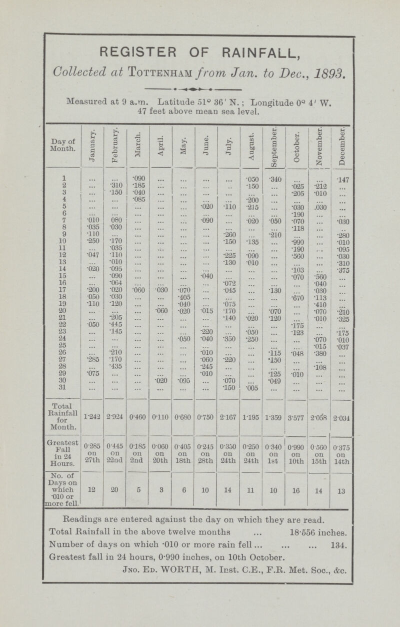 REGISTER OF RAINFALL, Collected at Tottenham from Jan. to Dec., 1893. Measured at 9 a.m. Latitude 51° 36' N.; Longitude 0° 4' W. 47 feet above mean sea level. Day of Month. January. February. March. April. May. June. July. August. September. October. November. December. 1 ... ... .090 ... ... ... ... .050 .340 ... ... .147 2 ... .310 .185 ... ... ... ... .150 ... .025 .212 ... 3 ... .150 .040 ... ... ... ... ... ... .205 .010 ... 4 ... ... .085 ... ... ... ... .200 ... ... ... ... 5 ... ... ... ... ... .020 .110 .215 ... .030 .030 ... G ... ... ... ... ... ... ... ... ... .190 ... ... 7 .010 .080 ... ... ... .090 ... .020 .050 .070 ... .030 8 .035 .030 ... ... ... ... ... ... ... .118 ... ... 9 .110 ... ... ... ... ... .260 ... .210 ... ... .280 10 .250 .170 ... ... ... ... .150 .135 ... .990 ... .010 11 ... .035 ... ... ... ... ... ... ... .190 ... .095 12 .047 .110 ... ... ... ... .225 .090 ... .560 ... .030 13 ... .010 ... ... ... ... .130 .010 ... ... ... .310 14 .020 .095 ... ... ... ... ... ... ... .103 ... .375 15 ... .090 ... ... ... .040 ... ... ... .070 .560 ... 16 ... .064 ... ... ... ... .072 ... ... ... .040 ... 17 .200 .020 .060 .030 .070 ... .045 ... .130 ... .030 ... 18 .050 .030 ... ... .405 ... ... ... ... .670 .113 ... 19 .110 .120 ... ... .040 ... .075 ... ... ... .410 ... 20 ... ... ... .060 .020 .015 .170 ... .070 ... .070 .210 21 ... .205 ... ... ... ... .140 .020 .120 ... .010 .325 22 .050 .445 ... ... ... ... ... ... ... .175 ... ... 23 ... .145 ... ... ... .220 ... .050 ... .123 ... .175 24 ... ... ... ... .050 .040 .350 .250 ... ... .070 .010 25 ... ... ... ... ... ... ... ... ... ... .015 .037 2G ... .210 ... ... ... .010 ... ... .115 .048 .380 ... 27 .285 .170 ... ... ... .060 .220 ... .150 ... ... ... 28 ... .435 ... ... ... .245 ... ... ... ... .108 ... 29 .075 ... ... ... ... .010 ... ... .125 .010 ... ... 30 ... ... ... 020 •095 ... 070 ... .049 ... ... ... 31 ... ... ... ... ... ... •150 •005 ... ... ... ... Total Rainfall for Month. 1.242 2.924 0.460 0.110 0.680 0.750 2.167 1.195 1.359 3.577 3.058 2.034 Greatest Fall in 24 Hours. 0.285 on 27th 0.445 on 22th 0.185 on 2th 0.060 on 20th 0.405 on 18th 0.245 on 28th 0.350 on 24th 0.250 on 24th 0340 on 1st 0.0990 on 10th 0.560 on 15th 0.375 on 14th No. of Days on which •010 or more fell 12 20 5 3 6 10 14 11 10 16 14 13 Readings are entered against the day on which they are read. Total Rainfall in the above twelve months 18-656 inches. Number of days on which .010 or more rain fell 134. Greatest fall in 24 hours, 0.990 inches, on 10th October. Jno. Ed. WORTH, M. Inst. C.E., F.R. Met. Soc., &c.