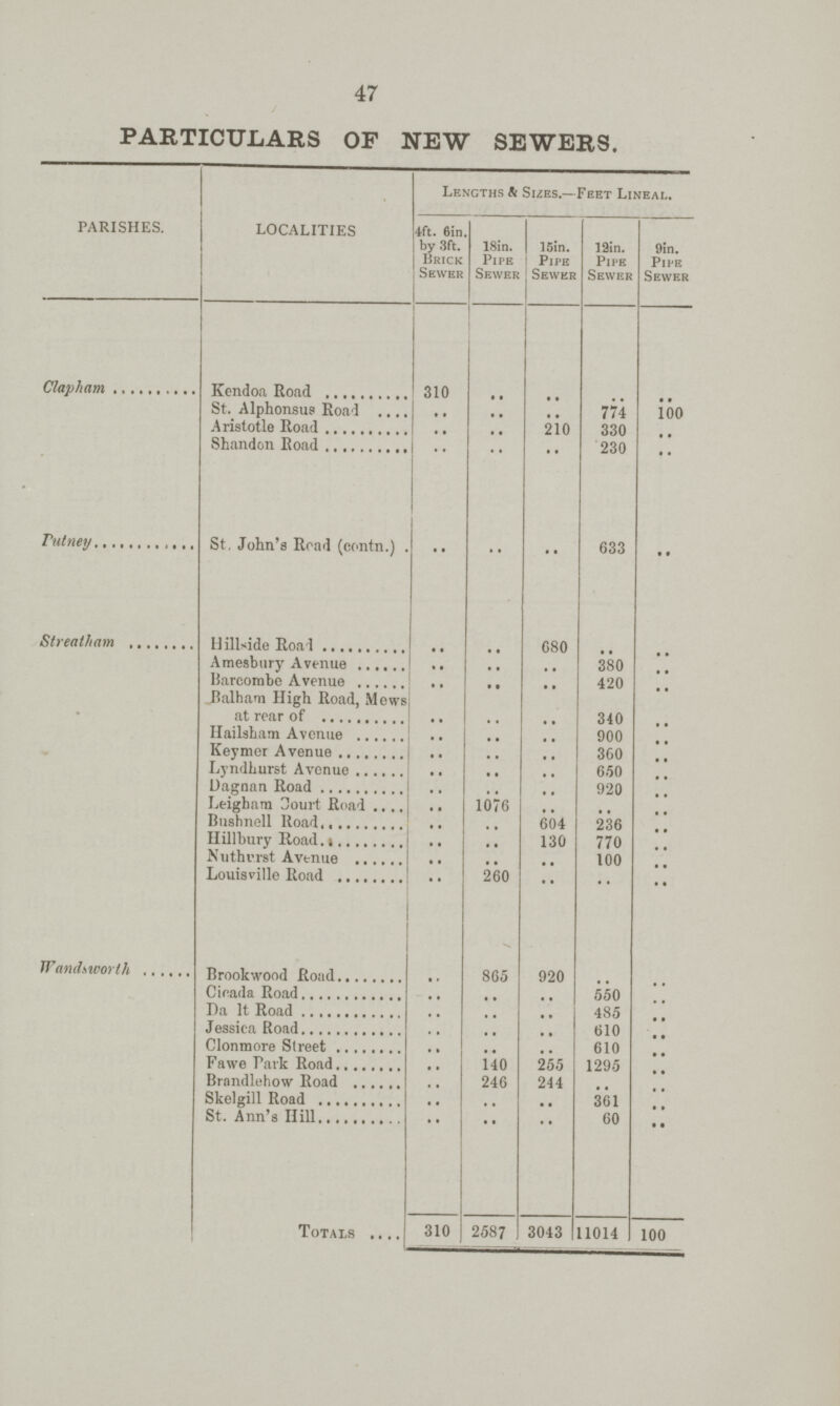 47 PARTICULARS OF NEW SEWERS. PARISHES. LOCALITIES Lengths & Sizes.—Feet Lineal. 4ft. 6in. by 3ft. Brick Sewer 18in. | Pipe Sewer 15in. Pipe Sewer 12in. Pipe Sewer 9in. Pipe Sewer Clapham Kondoa Road 310 .. .. .. .. St. Alphonsus Road .. .. .. 774 100 Aristotle Road .. .. 210 330 .. Shandon Road .. .. .. 230 .. Pulney St, John's Road (contn.) .. .. .. 633 .. Streatham Hillside Road .. .. 680 .. .. Amesbury Avenue .. .. .. 380 .. Bareombe Avenue .. .. .. 420 .. Balham High Road, Mews at rear of .. .. .. 340 .. Hailsham Avenue .. .. .. 900 .. Keymer Avenue .. .. .. 360 .. Lyndhurst Avenue .. .. .. 650 .. Dagnan Road .. .. .. 920 .. Leigham Court Road .. 1076 .. .. .. Bushnell Road .. .. 604 236 .. Hillbury Road .. .. 130 770 .. Nuthvrst Avenue .. .. .. 100 .. Louiaville Road .. 260 .. .. .. Wandsworth Brookwood Road .. 865 920 .. .. Cicada Road .. .. .. 550 .. Da lt Road .. .. .. 485 .. Jessica Road .. .. .. 610 .. Clonmore Street .. .. .. 610 .. Fawe Park Road .. 140 255 1295 .. Brnndlehow Road .. 246 244 .. .. Skelgill Road .. .. .. 361 .. St. Ann's Hill .. .. .. 60 .. Totals 310 2587 3043 11014 100