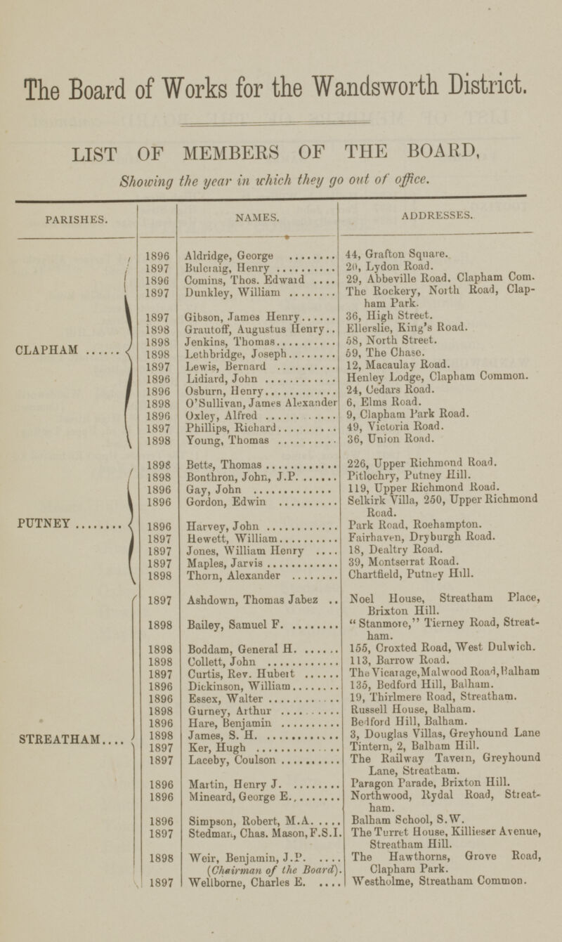 The Board of Works for the Wandsworth District. LIST OF MEMBERS OF THE BOARD, Showing the year in which they go out of office. PARISHES. NAMES. ADDRESSES. CLAPHAM 1896 Aldridge, George 44, Grafton Square. 1897 Bulciaig, Henry 20, Lydon Road. 1896 Comins, Thos. Edward 29, Abbeville Road. Clapham Com. 1897 Dunkley, William The Rockery, North Road, Clap ham Park. 1897 Gibson, .Tames Henry 36, High Street. 1898 Grautoff, Augustus Henry Ellerslie, King's Road. 1898 Jenkins, Thomas 58, North Street. 1898 Lethbridge, Joseph 59, The Chase. 1897 Lewis, Bernard 12, Macaulay Road. 1896 Lidiard, John Henley Lodge, Clapham Common. 1896 Osburn, Henry 24, Cedars Road. 1898 O'Sullivan, James Alexander 6, Elms Road. 1896 Oxley, Alfred 9, Clapham Park Road. 1897 Phillips, Richard 49, Victoria Road. 1898 Young, Thomas 36, Union Road. PUTNEY 1898 Setts, Thomas 226, Upper Richmond Road. 1898 Bonthron, John, J.P Pitlochry, Putney Hill. 1896 Gay, John 119, Upper Richmond Road. 1896 Gordon, Edwin Selkirk Villa, 250, Upper Richmond Road. 1896 Harvey, John Park Road, Roehampton. 1897 Hewett, William Fairhaven, Dryburgh Road. 1897 Jones, William Henry 18, Dealtry Road. 1897 Maples, Jarvis 39, Montserrat Road. 1898 Thorn, Alexander Chartfield, Putney Hill. •STREATHAM 1897 Ashdown, Thomas Jabez Noel House, Streatham Place, Brixton Hill. 1898 Bailey, Samuel F. Stanmore, Tierney Road, Streat ham. 1898 Boddam, General H. 155, Croxted Road, West Dulwich. 1898 Collett, John 113, Barrow Road. 1897 Curtis, Rev. Hubert The Vicarage,MalWood Road,Balbam 1896 Dickinson, William 135, Bedford Hill, Balbam. 1896 Essex, Walter 19, Thirlmere Road, Streatham. 1898 Gurney, Arthur Russell House, Balham. 1896 Hare, Benjamin Bedford Hill, Balham. 1898 James, S. H. 3, Douglas Villas, Greyhound Lane 1897 Ker, Hugh Tintern, 2, Balbam Hill. 1897 Laceby, Coulson The Railway Tavern, Greyhound Lane, Streatham. 1896 Martin, Henry J. Paragon Parade, Brixton Hill. 1896 Mineard, George E. North wood, Rydal Road, Streat ham. 1896 Simpson, Robert, M.A. Balham School, S.W. 1897 Stedman, Chas. Mason, F.S.I. The Turret House, Killieser Avenue, Streatham Hill. 1898 Weir, Benjamin, J.P. (Chairman of the Board). The Hawthorns, Grove Road, Clapham Park. 1897 Wellborne, Charles E. Westholme, Streatham Common.