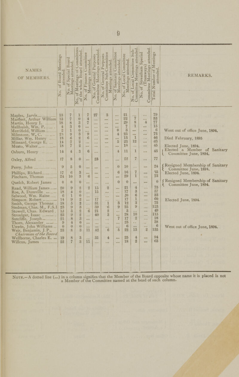 6 NAMES OF MEMBERS. No. of Board Meetings attended. No. of Special Board Meetings attended. No. of Meetings of Committees of the whole Board attended. No. of Finance Committee Meetings attended. No. of General Purposes Committee Meetings attended. No. of General Purposes Committee Sub-Committee Meetings attended. No. of Sanitary Committee Meetings attended. No. of Local Committee Meetings attended. No. of Local Committee Sub Committee Meetings attended. No. of Streatham Special (Tramways) Committee Meetings attended. Total Number of Meetings attended. REMARKS. Maples, Jarvis 13 7 1 7 27 3 ... 21 ... ... 79 Went out of office June, 1894. Marfleet, Arthur William 13 7 0 4 ... ... ... 22 7 ... 53 Martin, Henry I 18 8 3 7 ... ... ... 29 8 4 77 Mellhuish, Wm. P 4 3 0 ... ... ... ... 7 1 ... 15 Merrifield. William 2 1 0 ... ... ... 0 3 ... ... 6 Milestone, W. C. 21 9 3 9 ... ...... 4 25 ... ... 73 Millar, Wm. Henry 18 6 2 6 ... ... ... 13 1 ... 46 Died February, 1895 Mineard, George E. 14 7 2 ... ... ... 5 23 12 ... 63 Musto, Walter 18 7 2 ... ... ... ... 18 ... ... 45 Elected June, 1894. Osburn, Henry 14 4 3 6 ... ... 4 11 1 ... 43 Elected a Member of Sanitary Committee June, 1894. Oxley, Alfred 17 8 0 ... 23 ... ... 22 7 ... 77 Resigned Membership of Sanitary Committee June, 1894. Elected June, 1894. Perry, John 9 5 0 ... ... ... 0 10 ... ... 24 Phillips, Richard 17 6 3 ... ... ... 6 16 7 ... 55 Pincham, Thomas 24 10 3 6 ... ... ... 29 1 ... 73 Quelch, Robert James 0 0 0 ... ... ... 0 0 ... ... 0 Resigned Membership of Sanitary Committee June, 1894. Read, William James 20 9 2 2 15 2 ... 21 4 ... 75 Roe, A. Dumville 18 4 0 ... 15 ... ... 17 3 ... 57 Elected June, 1894. Selwood, Wm. Raine 6 1 0 ... ... ... ... 20 6 ... 33 Simpson. Robert 14 9 2 ... 17 ... ... 17 1 ... 60 Smith, George Thomas 18 5 2 ... 31 1 3 12 3 ... 75 Stedman, Chas. M., F.S.I 23 9 3 ... 39 6 9 25 9 ... 123 Stowell, Chas. Edward . 12 3 2 6 21 2 ... 3 ... ... 49 Went out of office June, 1894. Stroulger, Isaac 23 9 2 ... 40 3 ... 28 10 ... 115 Sutcliffe, Joseph 21 8 3 ... ... ... 7 17 2 ... 58 Thorn, Alexander 9 4 0 ... ... ... ... 25 ... ... 38 Unwin, John Williams 0 0 0 ... ... ... ... 6 ... ... 6 Weir, Benjamin, J. P., Chairman of the Board 23 8 3 11 42 6 5 22 13 2 135 Wellborne, Charles E. 19 8 3 ... 31 4 ... 25 4 ... 94 Willcox, James 22 7 3 11 ... ... ... 18 2 ... 63 Note.—A dotted line (...) in a column signifies that the Member of the Board opposite whose name it is placed is not a Member of the Committee named at the head of such column.