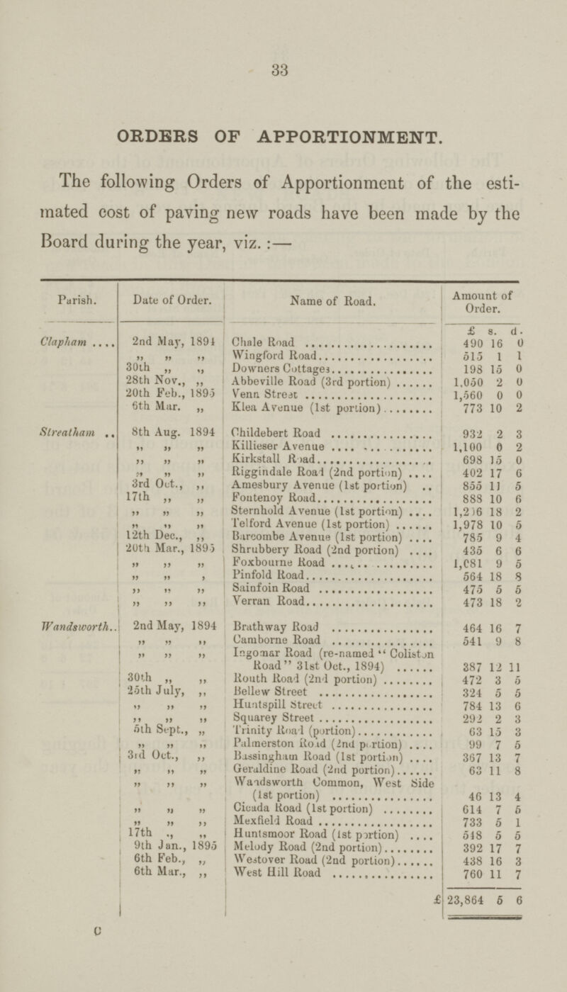 33 orders of apportionment. The following Orders of Apportionment of the esti mated cost of paving new roads have been made by the Board during the year, viz. :— Parish. Date of Order. Name of Road. Amount of Order. Clapham 2nd Way, 1891 Chale Road £ 490 s. 16 d. 0 ,, ,, ,, Wingford Road 515 1 1 30 th ,, ,, Downers Cottages 198 15 0 28th Nov., ,, Abbeville Road (3rd portion) 1.050 2 0 20th Feb., 1895 Venn Street 1,560 0 0 6th Mar. ,, Klea Avenue (1st portion) 773 10 2 Streatham 8th Aug. 1894 Childebert Road 932 2 3 ,, ,, ,, Killieser Avenue 1,100 0 2 ,, ,, ,, Kirkstall Road 698 15 0 ,, ,, ,, Riggindale Roal (2nd portion) 402 17 6 3rd Oct., ,, Amesbury Avenue (1st portion) 855 11 5 17th „ ,, Foutenoy Road 888 10 6 ,, ,, ,, Sternhold Avenue (1st portion) . 1,206 18 2 ,, ,, ,, Telford Avenue (1st portion) 1,978 10 5 12th Dec., ,, Barcombe Avenue (1st portion) 785 9 4 20th Mar., 1895 Shrubbery Road (2nd portion) 435 6 6 ,, ,, ,, Foxbourne Road 1,081 9 5 ,, ,, ,, Pinfold Road 564 18 8 ,, ,, ,, Sainfoin Road 475 5 5 ,, ,, ,, Verran Road 473 18 2 Wandsworth 2nd May, 1894 Brathway Road 464 16 7 ,, ,, ,, Camborne Road 541 9 08 ,, ,, ,, Ingomar Road (re-named Coliston Road 31st Oct., 1894) 387 12 11 30 th „ ,, Routh Road (2nd portion) 472 3 5 25th July, ,, Bellew Street 324 5 5 ,, ,, ,, Huntspill Street 784 13 6 ,, ,, ,, Squarey Street 292 2 3 5th Sept., „ Trinity Road (portion) 63 15 3 ,, ,, ,, Palmerston Road (2nd portion) 99 7 5 3rd Oct., ,, Bassingham Road (1st portion) 367 13 7 ,, ,, ,, Geraldine Road (2nd portion) 63 11 8 ,, ,, ,, Wandworth Common, West Side (1st portion) 46 13 4 ,, ,, ,, Cicada Road (1st portion) 614 7 6 ,, ,, ,, Mexfield Road 733 5 1 17th ,, ,, Huntsmoor Road (1st portion) 548 5 5 9thJan., 1895 Melody Road (2nd portion) 392 17 7 6th Feb., „ Weitover Road (2nd portion) 438 16 3 6th Mar., ,, West Hill Road 760 11 7 £ 23,864 5 6 C