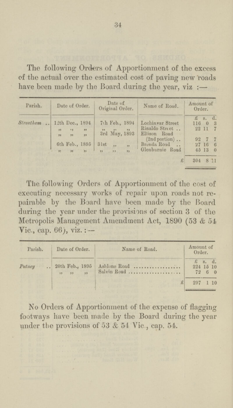 34 The following Orders of Apportionment of the excess of the actual over tho estimated cost of paving new roads have been made by tho Board during the year, viz:— Parish. Date of Order. Date of Original Order. Name of Road. Amount of Order. £ s. d. Streatham 12th Dec., 1894 7ih Feb., 1894 Loebinvar Street 116 0 3 ,, ,, ,, ,, ,, ,, Rinaldo Striet 22 11 7 ,, ,, ,, 3rd May, 1893 Ellison Road (2nd portion) 92 7 7 6th Feb., 1895 31st ,, „ Brend.i Road 27 16 6 ,, ,, ,, ,, ,, ,, Glenburnie Road 45 13 0 £ 304 8 11 The following Orders of Apportionment of the cost of executing necessary works of repair upon roads not re pairable by the Board have been made by the Board during the year under the provisions of section 3 of the Metropolis Management Amendment Act, 1890 (53 & 54s Vic., cap. 66), viz.:— Parish. Date of Order. Name of Road. Amount of Order. £ a. d. Putney 20th Feb., 1895 Ashlone Road 224 15 10 ,, ,, ,, Salvin Road 72 6 0 £ 297 1 10 No Orders of Apportionment of the expense of flagging footways have been made by the Board during the year under the provisions of 53 & 54 Vie., cap. 54.