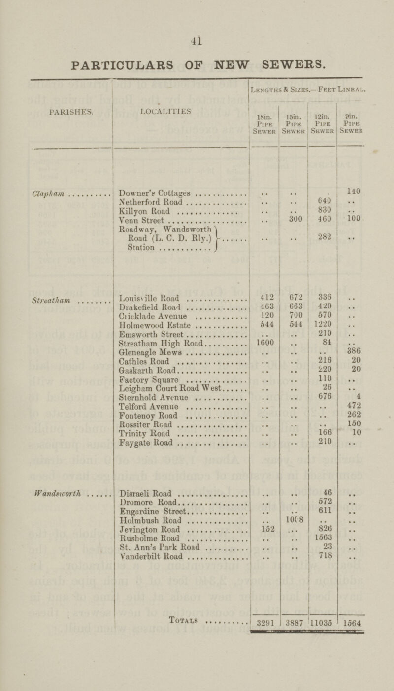 41 particulars of new sewers. PARISHES. LOCALITIES Lengths & Sizes.—Feet Lineal. 18in. Pipe Sewer 15in. Pipe Sewer 12in. Pipe Sewer 9in. Pipe Sewer Downer's Cottages .. .. .. 140 Nether ford Road .. .. 640 Killyon Road .. .. 830 Venn Street .. 300 460 100 Roadway, Wandsworth Road (L. C. D. Rly.) Station .. .. 282 .. Streatham Louisville Road 412 672 336 .. Drakefield Road 463 663 420 .. Ciieklade Avenue 120 700 570 .. Holmewood Estate 544 544 1220 .. Emsworth Street .. .. 210 .. Streatham High Road 1600 .. 84 .. Gleneagle Mews .. .. .. 386 Cathles Road .. .. 216 20 Gaskarth Road .. .. 220 20 Factory Square .. .. 110 .. Leigham Court Road West .. .. 26 .. Sternhold Avenue .. .. 676 4 Telford Avenue .. .. .. 472 Fontenoy Road .. .. .. 262 Rossiter Road .. .. .. 150 Trinity Road .. .. 166 10 Faygate Road .. .. 210 .. Wandsworth Disraeli Road .. .. 46 .. Drp,pre Road .. .. 572 .. Engardine Street .. .. 611 .. Holmbush Road .. 1008 .. .. Jevington Road 152 .. 826 .. Rusholme Road .. .. 1563 .. St. Ann's Park Road .. .. 23 .. Vanderbilt Road .. .. 718 .. Totals 3291 3887 11035 1564
