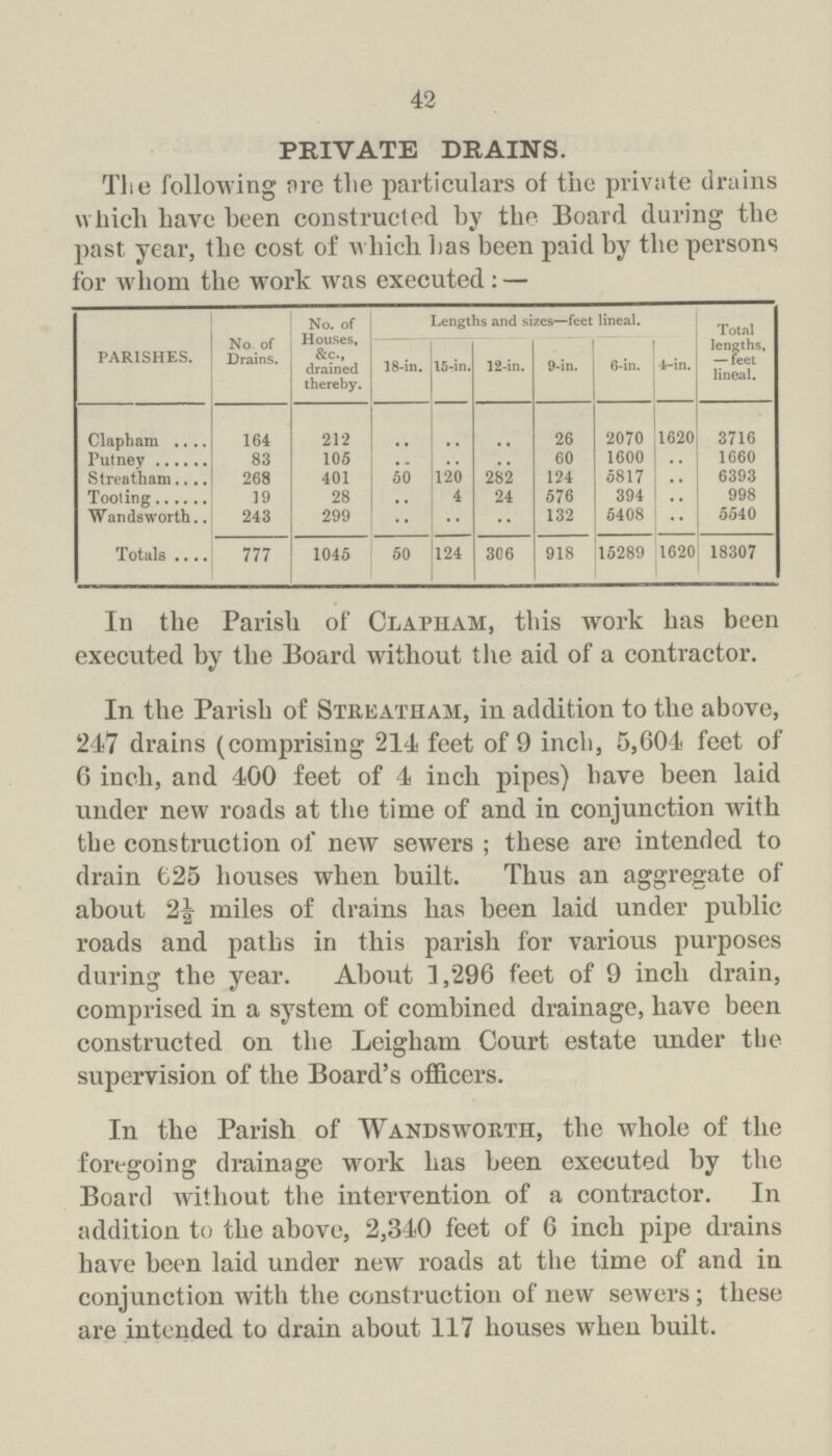 42 private drains. Tlie following ore tlie particulars of the private drains which have been constructed hy the Board during the past year, the cost of which lias been paid by the persons for whom the work was executed: — PARISHES. No.of Drains. No. of Houses. &c., drained thereby. Lengths and sizes—feet lineal. Total lengths, — feet lineal. 18-in. 15-in. 12-in. 9-in. 6-in. 4-in. Clapham 164 212 .. .. .. 26 2070 1620 3716 Putney 83 105 .. .. .. 60 1600 .. 1660 Streatham 268 401 50 120 282 124 5817 .. 6393 Tooling 19 28 .. 4 24 576 394 .. 998 Wandsworth 243 299 .. .. .. 132 5408 .. 5540 Totals 777 1045 50 124 306 918 15289 1620 18307 In the Parish of Clapham, this work has been executed by the Board without tlie aid of a contractor. In the Parish of Streatham, in addition to the above, 247 drains (comprising 214 feet of 9 inch, 5,604 feet of 6 inch, and 400 feet of 4 inch pipes) have been laid under new roads at the time of and in conjunction with the construction of new sewers ; these are intended to drain 625 houses when built. Thus an aggregate of about 2^ miles of drains has been laid under public roads and paths in this parish for various purposes during the year. About ],296 feet of 9 inch drain, comprised in a system of combined drainage, have been constructed on the Leigham Court estate under the supervision of the Board's officers. In the Parish of Wandsworth, the whole of the foregoing drainage work has been executed by the Board without the intervention of a contractor. In addition to the above, 2,340 feet of 6 inch pipe drains have been laid under new roads at the time of and in conjunction with the construction of new sewers; these are intended to drain about 117 houses when built.