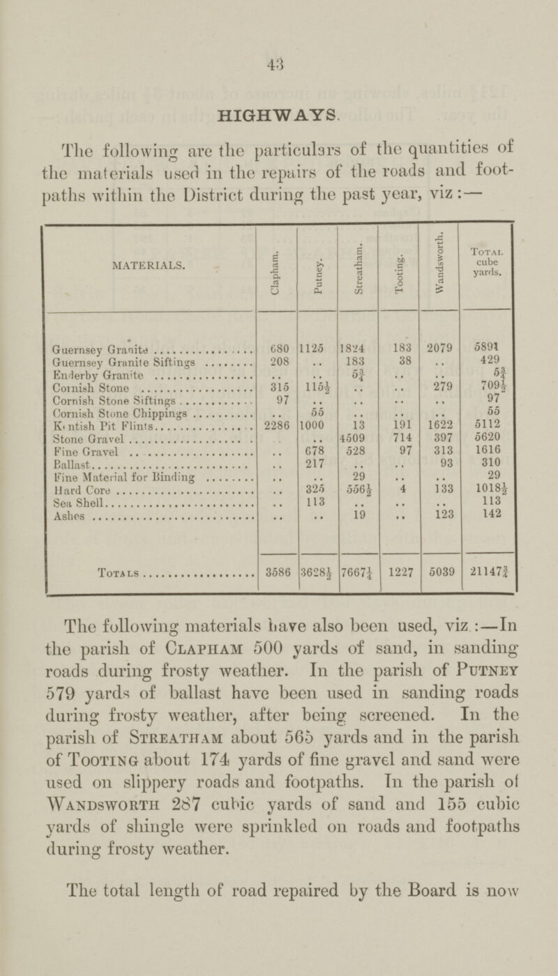 43 highways The following are the particulars of the quantities of the materials used in the repairs of the roads and foot paths within the District during the past year, viz :— MATERIALS. Clapham. Putney. Streatham. Tooting. Wandsworth. Total. cube yards. Guernsey Granite 680 1125 1824 183 2079 5891 Guernsey Granite Siftings 208 .. 183 38 .. 429 Enderby Granite .. .. 5¾ .. .. 5¾ Cornish. Stone 315 115½ .. .. 279 709½ Cornish Stone Siftings 97 . , .. .. .. 97 Cornish Stone Chippings .. 55 .. .. .. 55 Konish Pit Flints 2286 1000 13 191 1622 5112 Stone Gravel .. .. 4509 714 397 5620 Fine Gravel .. 678 528 97 313 1616 Ballast .. 217 .. .. 93 310 Fine Material for Binding .. .. 29 .. .. 29 Hard Core .. 325 556½ 4 133 1018½ Fine Material for Binding .. 113 .. .. .. 113 Ashes .. .. 19 .. 123 142 Totals 3586 3628½ 7667½ 1227 5039 21147¾ The following materials have also been used, viz :—In the parish of Clapham 500 yards of sand, in sanding roads during frosty weather. In the parish of Putney 579 yards of ballast have been used in sanding roads during frosty weather, after being screened. In the parish of Streatham about 565 yards and in the parish of Tooting about 174 yards of fine gravel and sand wore used on slippery roads and footpaths. Tn the parish of Wandsworth 287 cubic yards of sand and 155 cubic yards of shingle were sprinkled on roads and footpaths during frosty weather. The total length of road repaired by the Board is now