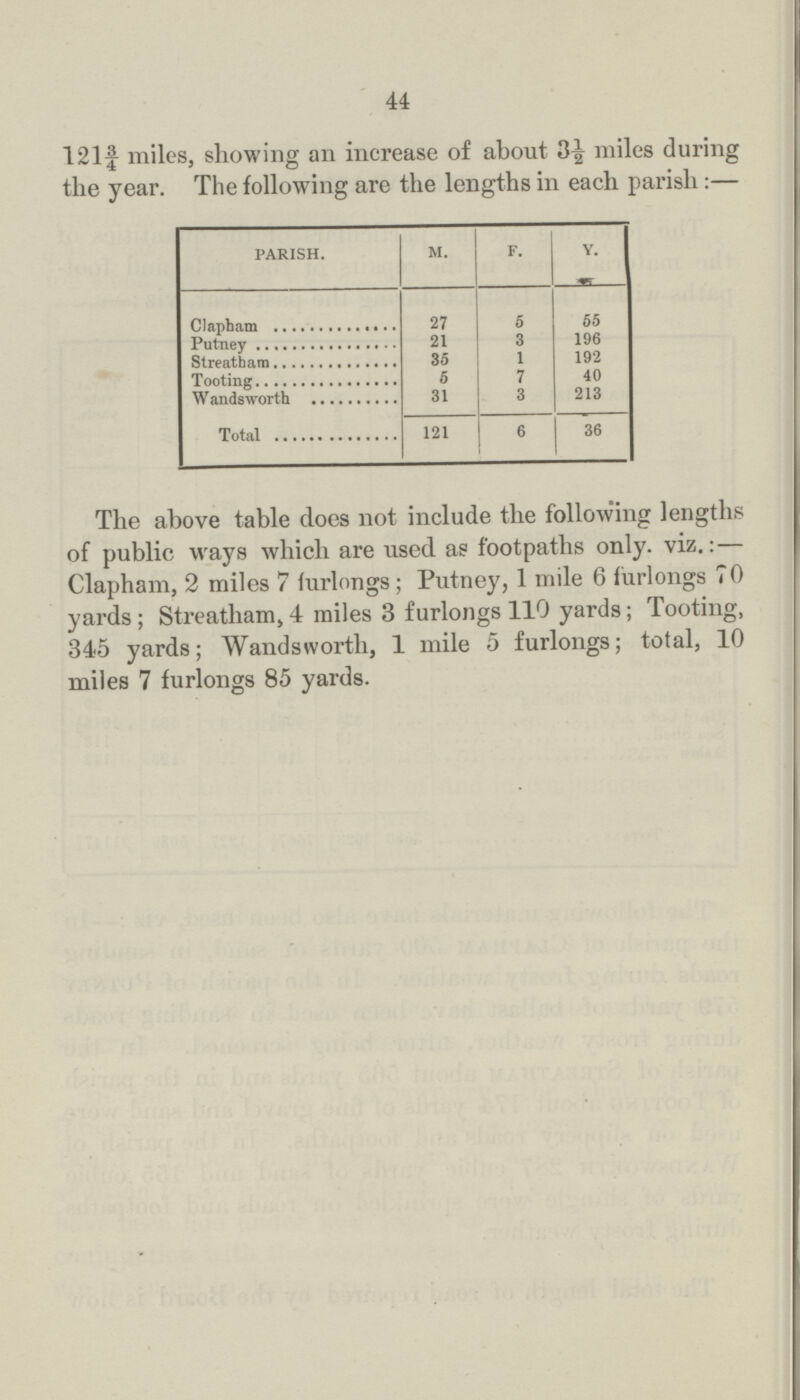 44 121¾ miles, showing an increase of about 3½ miles during the year. The following are the lengths in each parish:— PARISH. M. F. Y. Clapham 27 6 55 Putney 21 3 196 Streatham 35 1 192 Tooting 5 7 40 Wandsworth 31 3 213 Total 121 6 36 The above table does not include the following lengths of public ways which are used as footpaths only, viz.:— Clapham, 2 miles 7 furlongs; Putney, 1 mile 6 furlongs 70 yards; Streatham,4 miles 3 furlongs 110 yards; Tooting, 345 yards; Wandsworth, 1 mile 5 furlongs; total, 10 miles 7 furlongs 85 yards.
