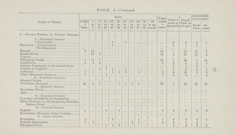 18 TABLE I.-Continued. Cause of Death. Ages. Total under 5 years. Total 5 years & up wards Grand Total at all ages. registration sub-district. Under 1 Year. 1 to 5 5 to 15 15 to 25 25 to 35 35 to 45 45 to 55 55 to 65 65 to 75 75 to 85 85 & up wards Dock Yard. Ar senal. I.—Specific Febrile or Zymotic Diseases. 1.—Miasmatic Diseases. Small-pox Vaccinated .. .. .. .. 1 .. 1 .. .. .. .. .. 2 2 1 1 Unvaccinated .. .. .. .. 1 .. .. .. .. .. .. .. 1 1 1 .. No Statement .. .. .. .. .. .. .. .. .. .. .. .. .. .. .. .. Measles 2 12 .. .. .. .. .. .. .. .. .. 14 .. 14 11 3 Scarlet Fever .. 10 5 .. .. .. .. .. .. .. .. 10 5 15 11 4 Typhus .. .. .. .. .. .. .. .. .. .. .. .. .. .. .. .. Whooping Cough 8 11 1 .. .. .. .. .. .. .. .. 19 1 20 8 12 Diphtheria 1 2 3 .. .. .. .. .. .. .. .. 3 3 6 1 5 Simple, Continued, or Ill-defined Fever .. .. .. 1 .. .. .. .. .. .. .. .. 1 1 1 .. Enteric or Typhoid .. .. 2 1 1 .. 1 .. .. .. .. .. 5 5 4 1 Influenza 1 1 .. .. 1 1 2 .. 4 .. .. 2 8 10 5 5 Other Miasmatic Diseases 1 .. .. 1 .. .. .. .. .. .. .. 1 1 2 .. 2 2.—Diarrhœal Diseases. Simple Cholera .. .. .. .. .. .. .. .. .. .. .. .. .. .. .. .. Diarrhoea, Dysentry 20 6 1 .. .. 1 1 1 3 .. .. 26 7 33 21 12 3,—Malarial Diseases. Remittent Fever .. .. .. .. .. .. .. .. .. .. .. .. .. .. .. .. Ague .. .. .. .. .. .. .. .. .. .. .. .. .. .. .. .. 4.—Zoogenous Diseases. Cow-pox and Effects of Vaccination .. .. .. .. .. .. .. .. .. .. .. .. .. .. .. .. Other Diseases (e.q. Hydrophobia, Glanders, .. .. .. .. .. .. .. .. .. .. .. .. .. .. .. .. Splenic Fever .. .. .. .. .. .. .. .. .. .. .. .. .. .. .. .. 5.—Venereal Diseases. Syphilis 1 .. .. 1 .. 1 .. .. .. .. .. 1 2 3 1 2 Gonorrhoea, Stricture of the Urethra .. .. .. .. .. .. .. .. .. .. .. .. . . .. .. . . 6.—Septic Diseases. Erysipelas 1 .. .. .. 1 .. .. .. 1 .. .. 1 2 3 2 1 Pyaemia Septicaemia 1 1 .. .. .. .. .. 2 1 .. .. 2 3 5 5 .. Puerperal Fever .. .. .. 1 1 2 .. .. .. .. .. .. 4 4 2 2