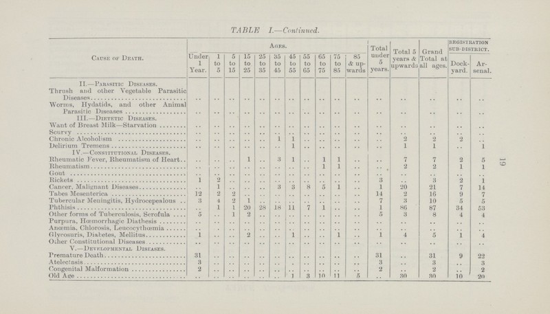 19 TABLE I.—Continued. Cause of Death. Ages. Total under 5 years. Total 5 years & upwards Grand Total at all ages. registration sub district. Under 1 Year. 1 to 5 5 to 15 15 to 25 25 to 35 35 to 45 45 to 55 55 to 65 65 to 75 75 to 85 85 & up wards Dock yard. Ar senal. II.—Parasitic Diseases. Thrush and other Vegetable Parasitic Diseases .. .. .. .. .. .. .. .. .. .. .. .. .. .. .. .. Worms, Hydatids, and other Animal Parasitic Diseases .. .. .. .. .. .. .. .. .. .. .. .. .. .. .. .. III.—Dietetic Diseases. Want of Breast Milk—Starvation .. .. .. .. .. .. .. .. .. .. .. .. .. .. .. .. Scurvy .. .. .. .. .. .. .. .. .. .. .. .. .. .. .. .. Chronic Alcoholism .. .. .. .. .. 1 1 .. .. .. .. .. 2 2 2 .. Delirium Tremens .. .. .. .. .. .. 1 .. .. .. .. .. 1 1 .. 1 IV.—Constitutional Diseases. Rheumatic Fever, Rheumatism of Heart .. .. .. 1 .. 3 1 .. 1 1 .. .. 7 7 2 5 Rheumatism .. .. .. .. .. .. .. .. 1 1 .. .. 2 2 1 1 Gout .. .. .. .. .. .. .. .. .. .. .. .. .. .. .. .. Rickets 1 2 .. .. .. .. .. .. .. .. .. 3 .. 3 2 1 Cancer, Malignant Diseases .. 1 .. .. .. 3 3 8 5 1 .. 1 20 21 7 14 Tabes Mesenterica 12 2 2 .. .. .. .. .. .. .. .. 14 2 16 9 7 Tubercular Meningitis, Hydrocepealous 3 4 2 1 .. .. .. .. .. .. .. 7 3 10 5 5 Phthisis .. 1 1 20 28 18 11 7 1 .. .. 1 86 87 34 53 Other forms of Tuberculosis, Scrofula 5 .. 1 2 .. .. .. .. .. .. .. 5 3 8 4 4 Purpura, Hœmorrhagic Diathesis .. .. .. .. .. .. .. .. .. .. .. .. .. .. .. .. Anœmia, Chlorosis, Leucocythœmia .. .. .. .. .. .. .. .. .. .. .. .. .. .. .. .. Glycosuria, Diabetes, Mellitus 1 .. .. 2 .. .. 1 .. .. 1 .. 1 4 5 1 4 Other Constitutional Diseases .. .. .. .. .. .. .. .. .. .. .. .. .. .. .. .. V.—Developmental Diseases. Premature Death 31 .. .. .. .. .. .. .. .. .. .. 31 .. 31 9 22 Atelectasis 3 .. .. .. .. .. .. .. .. .. .. 3 .. 3 .. 3 Congenital Malformation 2 .. .. .. .. .. .. .. .. .. .. 2 .. 2 .. 2 Old Age .. .. .. .. .. .. 1 3 10 11 .. .. 30 30 10 20