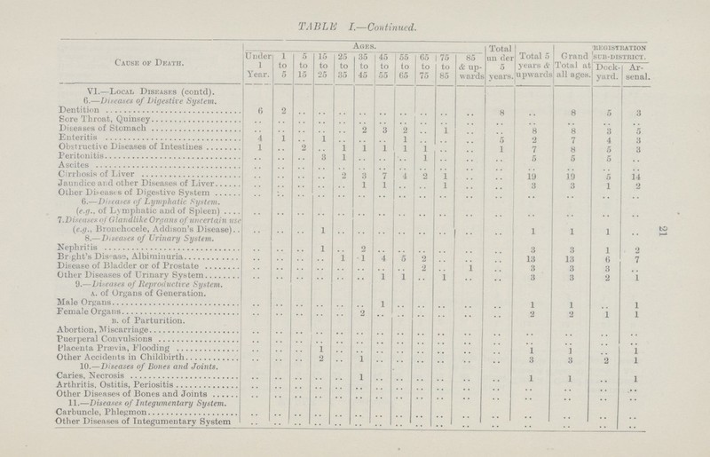 21 TABLE I.—Continued. Cause of Death. Ages. Total under 5 years. Total 5 years & upwards Grand Total at all ages. REGISTRATION SUB-DISTRICT. Under 1 Year. 1 to 5 5 to 15 15 to 25 25 to 35 35 to 45 45 to 55 55 to 65 65 to 75 75 to 85 85 & up wards Dock yard. Ar senal. VI.—Local Diseases (contd). 6.—Diseases of Digestive System. Dentition 6 2 .. .. .. .. .. .. .. .. .. 8 .. 8 5 3 Sore Throat, Quinsey .. .. .. .. .. .. .. .. .. .. .. .... .. .. .. .. Diseases of Stomach .. .. .. .. .. 2 3 2 .. 1 .. .. 8 8 3 5 Enteritis 4 1 .. .. .. .. .. 1 .. .. .. .. 2 7 4 3 Obstructive Diseases of Intestines 1 .. 2 .. 1 1 1 1 1 .. .. .. 7 8 5 3 Peritonitis .. .. .. .. 1 .. .. .. 1 .. .. .. 5 5 5 .. Ascites .. .. .. .. .. .. .. .. .. .. .. .. .. .. .. .. Cirrhosis of Liver .. .. .. .. 2 3 7 4 2 1 .. .. 19 19 5 14 Jaundice and other Diseases of Liver .. .. .. .. .. 1 1 .. .. 1 .. .. 3 3 1 2 Other Diseases of Digestive System .. .. .. .. .. .. .. .. .. .. .. ..• •.. .. .. .. .. 6.—Diseases of Lymphatic System. (e.g., of Lvmphatic and of Spleen) .. .. .. .. .. .. .. .. .. .. .. .. .. .. .. .. 7.Diseases of Glandlike Organs of uncertain use (e.g., Bronchocele, Addison's Disease) .. .. .. 1 .. .. .. .. .. .. .. .. 1 1 1 .. 8.—Diseases of Urinary System. Nephritis .. .. .. 1 .. 2 .. .. .. .. .. .. 3 3 1 2 Br ght's Disease, Albiminuria .. .. .. .. 1 1 4 5 2 .. .. .. 13 13 6 7 Disease of Bladder or of Prostate .. .. .. .. .. .. .. .. 2 .. 1 .. 3 3 3 .. Other Diseases of Urinary System .. .. .. .. .. .. 1 1 .. 1 .. .. 3 3 2 1 9.—Diseases of Reproductive System. a. of Organs of Generation. Male Organs .. .. .. .. .. .. 1 .. .. .. .. .. 1 1 .. 1 Female Organs .. .. .. .. .. 2 .. .. .. .. .. .. 2 2 1 1 B. of Parturition. Abortion, Miscarriage .. .. .. .. .. .. .. .. .. .. .. .. .. .. .. .. Puerperal Convulsions .. .. .. .. .. .. .. .. .. .. .. .. .. .. .. .. Placenta Prævia, Flooding .. .. .. 1 .. .. .. .. .. .. .. .. 1 1 .. 1 Other Accidents in Childbirth .. .. .. 2 .. 1 .. .. .. .. .. .. 3 3 2 1 10.—Diseases of Bones and Joints. Caries, Necrosis .. .. .. .. .. 1 .. .. .. .. .. .. 1 1 .. 1 Arthritis, Ostitis, Periositis .. .. .. .. .. .. .. .. .. .. .. .. .. .. .. ... . Other Diseases of Bones and Joints .. .. .. .. .. .. .. .. .. .. .. .. .. .. .. .. 11.—Diseases of Integumentary System. Carbuncle, Phlegmon .. .. .. .. .. .. .. .. .. .. .. .. .. .. .. .. Other Diseases of Integumentary System .. .. .. .. .. .. .. .. .. .. .. .. .. .. .. ..