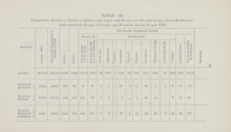 24 TABLE III. Comparative Analysis of Deaths of Infants under 1 year and Persons over 60 years of age, also of Deaths from undermentioned Diseases in London and Woolwich, during the year 1893. District. Census, 1891. Estimated Population to middle of 1893 Births. Deaths. The Deaths Registered include Deaths of Deaths from Infants under I year of age. Persons aged 60 yrs. and upwards Small-pox. Diphtheria. Typhus. Scarlatina. Typhoid. Measles. Diarrhoea. Whooping Cough Continued Fever Violence Inquest Cases. Deaths in Public Institutions. Remarks. London 4211056 4306411 132965 90060 21845 21816 206 3265 5 1596 605 1661 3445 2330 19 3425 7432 24085 Woolwich Dockyard 19606 20109 580 401 97 88 2 1 .. 11 4 11 21 8 1 17 28 73 Woolwich Arsenal 21242 21745 732 447 113 93 1 5 .. 4 1 3 12 12 .. 27 34 103 Total for Dockyard & Arsenal 40848 41854 1312 848 210 181 3 6 .. 15 5 14 33 20 1 44 62 176