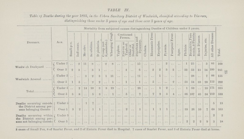 25 TABLE IV. Table of Deaths during the year 1891, in the Urban Sanitary District of Woolwich, classified according to Diseases, distinguishing those under 5 years of age and those over 5 years of age. District. Age. Mortality from subjoined causes distinguishing Deaths of Children under 5 years. Small-pox. Influenza. Measles. Sc arlatina. Diphtheria. Croup (not Spasmodic.) Whooping Cough Continued Fevers. Diarhoea and Dysentry. Cholera. Rheumatic Fever Erysipelas. Pyaemia. Puerperal Fever. Ague. Phthisis Bronchitis, Pneu monia.& Pleurisy Heart Disease. Injuries, etc. All other Disease Total. Typhus. Enteric or Typhoid. Other or Doubtful. Woolw ch Dockyard Under 5 .. 2 11 8 .. 2 8 .. .. .. 15 .. .. .. 2 .. .. 1 25 .. 3 83 160 Over 5 2 3 .. 3 1 .. .. .. 4 .. 6 .. .. 2 3 2 .. 33 53 13 14 100 241 Woolwich Arsenal Under 5 .. .. 3 2 3 1 11 .. .. .. 11 .. .. 1 .. .. .. .. 28 .. 7 88 155 Over 5 1 5 .. 2 2 .. 1 .. 1 .. 1 .. .. .. .. 2 .. 53 54 33 20 112 292 Total Under 5 .. 2 14 10 3 3 19 .. .. .. 26 .. .. 1 2 .. .. 1 53 .. 10 171 315 Over 5 3 8 .. 5 3 .. 1 .. 5 .. 7 .. .. 2 3 4 .. 86 107 46 34 212 533 Deaths occurring outside the District among per sons belonging thereto Under .. .. 1 7 .. .. .. .. .. .. .. .. .. .. .. .. .. .. .. .. .. 5 13 Over 5 3 2 .. 1 1 .. .. .. 2 .. 1 .. .. 1 1 .. .. .. 26 10 7 68 163 Deaths occurring within the District among per sons not belonging thereto Under 5 .. .. .. .. .. .. .. .. .. .. .. .. .. .. .. .. .. .. .. .. .. 2 2 Over 5 .. .. .. .. .. .. .. .. .. .. .. .. .. .. .. .. .. 2 2 2 9 3 18 3 cases of Small Pox, 8 of Scarlet Fever, and 2 of Enteric Fever died in Hospital. 7 eases of Scarlet Fever, and 3 of Enteric Fever died at home.