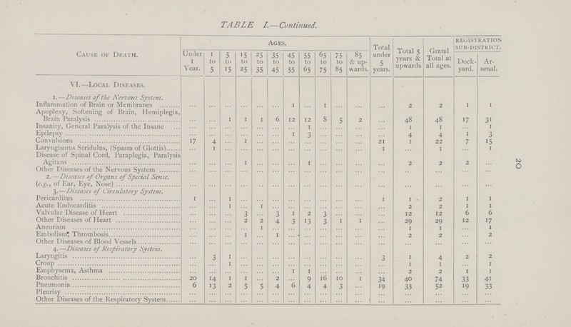 20 TABLE I.—Continued. Cause of Death. Ages. Total under 5 years. Total 5 years & upwards Grand Total at all ages. registration sub-district. Under 1 Year. 1 to 5 5 to 15 15 to 25 25 to 35 35 to 45 45 to 55 55 to 65 65 10 75 75 to 85 85 & up wards. Dock yard. Ar senal. VI.—Local Diseases. I.—Diseases of the Nervous System. Inflammation of Brain or Membranes ... ... ... ... ... ... 1 ... 1 ... ... ... 2 2 1 1 Apoplexy, Softening of Brain, Hemiplegia, Brain Paralysis ... ... 1 1 ... 6 12 12 8 5 2 ... 48 48 17 31 Insanity, General Paralysis of the Insane ... ... ... ... ... ... ... 1 ... ... ... ... 1 1 ... 1 Epilepsy ... ... ... ... ... ... 1 3 ... ... ... ... 4 4 1 3 Convulsions 17 4 ... 1 ... ... ... ... ... ... 21 1 22 7 15 Laryngismus Stridulus, (Spasm of Glottis) ... 1 ... ... ... ... ... ... ... ... ... 1 ... 1 ... 1 Disease of Spinal Cord, Paraplegia, Paralysis Agitans ... ... ... 1 ... ... ... 1 ... ... ... ... 2 2 2 ... Other Diseases of the Nervous System ... ... ... ... ... ... ... ... ... ... ... ... ... ... ... ... 2.—Diseases of Organs of Special Sense. (e.g., of Ear, Eye, Nose) ... ... ... ... ... ... ... ... ... ... ... ... ... ... ... ... 3.—Diseases of Circulatory System. Pericarditus 1 ... 1 ... ... ... ... ... ... ... ... 1 1 2 1 1 Acute Endocarditis ... ... 1 ... 1 ... ... ... ... ... ... ... 2 2 1 1 Valvular Disease of Heart ... ... ... 3 ... 3 1 2 3 ... ... ... 12 12 6 6 Other Diseases of Heart ... ... ... 2 2 4 3 13 3 1 1 ... 29 29 12 17 Aneurism ... ... ... ... 1 ... ... ... ... ... ... ... 1 1 ... 1 Embolism, Thrombosis ... ... ... 1 ... 1 ... ... ... ... ... ... 2 2 ... 2 Other Diseases of Blood Vessels ... ... ... ... ... ... ... ... ... ... ... ... ... ... ... ... 4.—Diseases of Respiratory System. Laryngitis ... 3 1 ... ... ... ... ... ... ... ... 3 1 4 2 2 Croup ... ... 1 ... ... ... ... ... ... ... ... ... 1 1 ... 1 Emphysema, Asthma ... ... ... ... ... ... 1 1 ... ... ... ... 2 2 1 1 Bronchitis 20 14 1 1 ... 2 ... 9 16 10 1 34 40 74 33 41 Pneumonia 6 13 2 5 5 4 6 4 4 3 ... 19 33 52 19 33 Pleurisy ... ... ... ... ... ... ... ... ... ... ... ... ... ... ... ... Other Diseases of the Respiratory System ... ... ... ... ... ... ... ... ... ... ... ... ... ... ... ...
