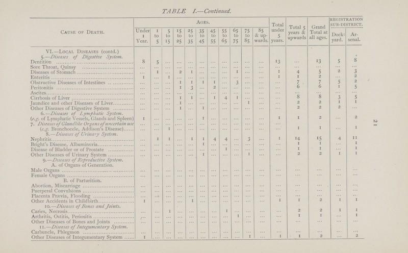 2 1 TABLE I.—Continued. Cause of Death. Ages. Total under 5 years. Total 5 years & upwards Grand Total at all ages. registration sub-district. Under 1 Year. 1 to 5 5 to 15 15 to 25 25 to 35 35 to 45 45 to 55 55 to 65 65 to 75 75 to 85 85 & up wards. Dock yard. Ar senal. VI.—Local Diseases (contd.) 5.—Diseases of Digestive System. Dentition 8 5 ... ... ... ... ... ... ... ... ... 13 ... 13 5 8 Sore Throat, Quinsy ... ... ... ... ... ... ... ... ... ... ... ... ... ... ... ... Diseases of Stomach ... 1 ... 2 1 ... ... ... 1 ... ... 1 4 5 2 3 Enteritis 1 ... 1 ... ... ... ... ... ... ... ... 1 1 2 ... 2 Obstructive Diseases of Intestines ... ... ... 1 1 1 1 ... 3 ... ... ... 7 7 5 2 Peritonitis ... ... ... 1 3 ... 2 ... ... ... ... ... 6 6 1 5 Ascites ... ... ... ... ... ... ... ... ... ... ... ... ... ... ... ... Cirrhosis of Liver ... ... ... 1 1 ... 1 4 1 ... ... ... 8 8 3 5 Jaundice and other Diseases of Liver ... ... ... 1 ... ... ... ... ... 1 ... ... 2 2 1 1 Other Diseases of Digestive System ... ... ... 1 ... 1 ... ... ... ... ... ... 2 2 2 ... 6.—Diseases of Lymphatic System. (e.g. of Lymphatic Vessels, Glands and Spleen) 1 ... ... ... ... 1 ... ... ... ... ... 1 1 2 ... 2 7. Diseases of Glandlike Organs of uncertain use ... ... ... ... ... ... ... ... ... ... ... ... (e.g. Bronchocele, Addison's Disease) ... ... 1 ... ... ... ... ... ... ... ... ... 1 1 ... 1 8.—Diseases of Urinary System. Nephritis ... 1 1 ... 1 1 4 4 ... 3 ... 1 14 15 4 11 Bright's Disease, Albuminuria ... ... ... ... ... 1 ... ... ... ... ... ... 1 1 ... 1 Disease of Bladder or of Prostate ... ... ... ... ... ... ... 1 ... ... ... ... 1 1 ... 1 Other Diseases of Urinary System ... ... ... ... ... 1 ... ... ... 1 ... ... 2 2 1 1 9.—Diseases of Reproductive System. A. of Organs of Generation. Male Organs ... ... ... ... ... ... ... ... ... ... ... ... ... ... ... ... Female Organs ... ... ... ... ... ... ... ... ... ... ... ... ... ... ... ... B. of Parturition. Abortion, Miscarriage ... ... ... ... ... ... ... ... ... ... ... ... ... ... ... ... Puerperal Convulsions ... ... ... ... ... ... ... ... ... ... ... ... ... ... ... ... Placenta Prævia, Flooding ... ... ... ... ... ... ... ... ... ... ... ... ... ... ... ... Other Accidents in Childbirth 1 ... ... ... 1 ... ... ... ... ... ... 1 1 2 1 1 10.—Diseases of Bones and Joints. Caries, Necrosis ... ... 1 ... ... ... ... 1 ... ... ... ... 2 2 1 1 Arthritis, Ostitis, Periositis ... ... ... ... ... ... ... ... 1 ... ... ... 1 1 ... 1 Other Diseases of Bones and Joints ... ... ... ... ... ... ... ... ... ... ... ... ... ... ... ... 11.—Diseases of Integumentary System. Carbuncle, Phlegmon ... ... ... ... ... ... ... ... ... ... ... ... ... ... ... ... Other Diseases of Integumentary System 1 ... ... ... ... ... ... ... ... 1 ... 1 1 2 ... 2