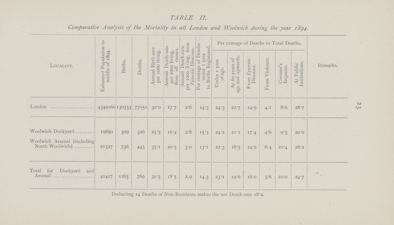 23 TABLE II. Comparative Analysis of the Mortality in all London and Woolwich during the year 1894. Locality. Estimated Population to middle of 1894. Births. Deaths. Annual Birth-rate per 1000 living. Annual Death-rate per 1000 living, from all causes. Annual Death-rate per 1000 living, from Zymotic Diseases. Per centage of Deaths under 1 year to Births Registered. Per centage of Deaths to Total Deaths. Remarks. Under 1 year of age. At 60 years of age and upwards. From Zymotic Diseases. From Violence. Coroner's Inquests. At Public Institutions. London 4349166 130553 77051 30.0 17.7 2.6 14.3 24.3 22.7 14.9 4.1 8.6 28.7 Woolwich Dockyard 19890 509 326 25.5 16.4 2.8 15.3 24.2 21.1 17.4 4.6 9.5 20 .0 Woolwich Arsenal (including North Woolwich) 21527 756 443 35.1 20.5 3.0 13.1 22.3 18.5 14.9 6.4 10.4 28.2 Total for Dockyard and Arsenal 41417 1265 769 30.5 18.5 2.9 14.3 23.1 19.6 16.0 5.6 10.0 24.7 Deducting 14 Deaths of Non-Residents makes the net Death-rate 18.2.
