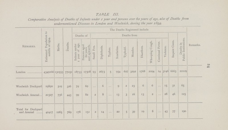 24 TABLE III. Comparative Analysis of Deaths of Infants under I year and persons over 60 years of age, also of Deaths from undermentioned Diseases in London and Woolwich, during the year 1894. Remarks. Estimated Population to middle of 1894- Births. Deaths. The Deaths Registered include Remarks. Deaths of Deaths from Inquest Cases. Deaths in Public Institutions. Infants under 1 year of age. Persons aged 60 years and upwards. Small Pox. Diphtheria. Typhus. Scarlatina. Typhoid. Measles. Diarrhœa. Whooping Cough. Continual Fever. Violence. London 4349166 130553 77051 18733 17508 93 2673 5 954 627 3292 1768 2094 14 3146 6663 22129 Woolwich Dockyard 19890 509 326 79 69 ... 6 ... 9 2 23 6 6 ... 15 31 65 Woolwich Arsenal 21527 756 443 99 82 2 8 ... 13 3 16 13 2 ... 28 46 125 Total for Dockyard and Arsenal 41417 1265 769 178 151 2 14 ... 22 5 39 19 8 ... 43 77 190