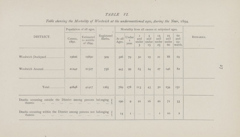 27 TABLE VI. Table showing the Mortality of Woolwich at the undermentioned ages, during the Year, 1894. DISTRICT. Population of all ages. Registered Births. Mortality from all causes at subjoined ages. Remarks. Census, 1891. Estimated to middle of 1894. At all Ages. Under year. 1 and under 5 5 and under 15 15 and under 25 25 and under 60 60 and up wards. Woolwich Dockyard 19606 19890 509 326 79 50 19 21 88 69 Woolwich Arsenal 21242 21527 756 443 99 63 24 27 146 82 Total 40848 41417 1265 769 178 113 43 50 234 151 Deaths occurring outside the District among persons belonging thereto 190 9 21 16 20 71 53 Deaths occurring within the District among persons not belonging thereto 14 1 ... ... 1 10 2