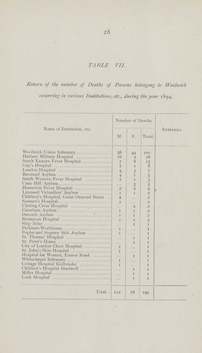 28 TABLE VII. Return of the number of Deaths of Persons belonging to Woolwich occurring in various Institutions, etc., during the year 1894. Name of Institution, etc. Number of Deaths. Remarks. M. F. Total. Woolwich Union Infirmary 56 44 100 Herbert Military Hospital 16 2 18 South Eastern Fever Hospital 7 8 15 Guy's Hospital 7 1 8 London Hospital 4 3 7 Banstead Asylum 4 1 5 South Western Fever Hospital 2 1 3 Cane Hill Asylum ... 3 3 Homerton Fever Hospital 2 2 4 Licensed Victuallers' Asylum 1 1 2 Children's Hospital, Great Ormond Street 2 ... 2 Seamen's Hospital 2 ... 2 Charing Cross Hospital ... 2 2 Caterham Asylum 1 1 2 Darenth Asylum 1 1 2 Brompton Hospital 1 1 2 Ship Atlas ... 1 1 Beckham Workhouse 1 ... 1 Poplar and Stepney Sick Asylum 1 ... 1 St. Thomas' Hospital ... 1 1 St. Peter's House ... 1 1 City of London Chest Hospital 1 ... 1 St. John's Skin Hospital 1 ... 1 Hospital for Women, Euston Road ... 1 1 Whitechapel Infirmary 1 ... 1 Cottage Hospital Kidbrooke 1 ... 1 Children's Hospital Shadwell ... 1 1 Miller Hospital ... 1 1 Lock Hospital ... 1 1 Total 112 78 190