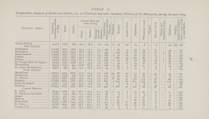 31 TABLE X. Comparative Analysis of Births and Deaths, etc., in Woolwich and other Sanitary Districts of the Metropolis, during the year 1894 Sanitary Areas. Estimated Population middle of 1894. Births. Deaths. Annual Rate per 1000 Living. Deaths from Principal Zymotic Diseases. Smallpox. Measles. Scarlet Fever. Diphtheria. Whooping Cough. Typhus. Enteric Fever. Simple and Undefined Fever. Diarrhœa. Phthisis. Deaths of Children under 1 year of age to 1000 Births. Births. Deaths. Principal Zymotic Diseases. WOOLWICH 41417 1265 769 30.5 18.5 2.9 123 2 39 22 14 8 ... 5 ... 19 84 140 West Districts. Paddington 121583 2837 1826 23.4 15.1 2.4 289 ... 66 14 93 45 ... 19 ... 49 ... 137 Kensington 167350 3673 2647 22.0 15.9 2.1 349 ... 222 22 77 58 ... 21 3 57 ... 173 Hammersmith 105696 2901 1712 27.5 16.2 2.4 256 ... 72 14 50 59 ... 15 ... 47 ... 147 Fulham 110993 3763 1897 34.0 17.1 3.8 425 ... 262 33 105 60 ... 5 1 57 ... 149 Chelsea 99052 2700 1619 27.3 16.4 2.3 224 1 70 16 52 38 ... 14 1 33 ... 131 St. George Hanover Square 75033 1501 1088 20.1 14.5 1.4 105 ... 32 11 19 21 ... 12 ... 10 ... 115 Westminster 54414 1235 991 22.8 18.3 2.0 108 1 35 7 26 21 ... 5 ... 14 ... 138 St. James Westminster 23571 464 393 19.7 16.7 2.2 52 ... 23 3 15 7 ... 8 ... 5 ... 144 North, Districts. Marylebone 138554 4304 2662 31-2 19.3 2.4 328 29 88 40 73 40 ... 23 ... 35 ... 130 Hampstead 75443 1472 798 19.6 10.6 1.4 104 3 32 10 19 26 ... 6 ... 8 ... 113 St. Pancras 233739 6967 4256 29.9 18.3 2.2 510 8 95 51 118 115 1 38 ... 84 ... 145 Islington 331900 9500 5266 28.7 15.9 2.6 847 3 204 69 221 195 ... 36 ... 119 ... 139 Stoke Newington 34172 757 334 22.2 9.8 0.9 29 ... 2 6 5 8 ... 3 ... 5 ... 86 Hackney 211493 6073 3241 28.8 15.4 2.6 554 1 186 57 122 68 ... 38 ... 82 ... 127 Central Districts. St. Giles 38144 1069 757 28.1 19.9 2.1 78 1 15 2 14 27 ... 8 ... 11 ... 132 St. Martin-in-the-Fields 13783 233 266 17.0 19.4 2.0 27 ... 9 1 6 5 ... 2 ... 4 ... 210 Strand 23179 547 524 23.7 22.7 2.7 62 ... 16 1 9 21 ... 7 ... 8 ... 179 Holborn 32438 832 660 25.7 20.4 2.5 81 ... 23 ... 20 21 ... 7 ... 10 ... 180 Clerkenwell 65312 2180 1243 33.5 19.1 2.7 174 ... 49 10 34 38 ... 8 ... 35 ... 145 St. Luke 41168 1879 965 45.8 23.5 2. I 87 1 14 10 15 18 ... 3 ... 26 ... 123 London City 34832 525 679 15.1 19.5 1.1 39 ... 3 9 6 11 ... 6 ... 4 ... 160
