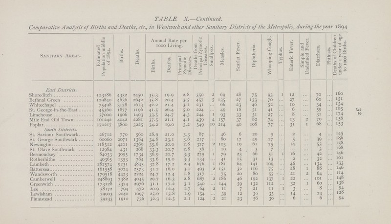 32 TABLE X.—Continued. Comparative Analysis of Births and Deaths, etc., in Woolwich and other Sanitary Districts of the Metropolis, during the year 1894 Sanitary Areas. Estimated Population middle of 1894. Births. Deaths. Annual Rate per 1000 Living. Deaths from Principal Zymotic Diseases. Smallpox. Measles. Scarlet Fever. Diphtheria. Whooping Cough. Typhus. Enteric Fever. Simple and Undefined Fever. Diarrhœa. Phthisis. Deaths of Children under 1 year of age to 1000 Births. Births. Deaths. Principal Zymotic Diseases. East Districts. Shoreditch 123186 4332 2450 35.3 19.9 2.8 350 2 69 28 75 93 1 12 ... 70 ... 160 Bethnal Green 129840 4636 2642 35.8 20.4 3.5 457 5 135 27 '33 70 ... 27 ... 60 ... 151 Whitechapel 75498 3178 1613 42.2 21.4 3.1 231 ... 66 23 46 52 ... 10 ... 34 ... 154 St. George-in-the-East 45360 1877 1196 41.5 26.4 5.0 224 ... 49 18 5i 41 ... 6 ... 59 ... 185 Limehouse 57000 1906 1403 33.5 24.7 4.3 244 1 93 33 5i 27 ... 8 ... 31 ... 174 Mile End Old Town 101242 4042 2281 37.5 21.1 4.1 439 4 157 37 82 74 ... 13 2 70 ... 156 Poplar 170217 5800 3225 34.2 19.0 3.2 549 10 214 40 108 77 ... 31 1 68 ... 153 South Districts. St. Saviour Southwark 26712 770 560 28.9 21.0 3.3 87 ... 46 6 20 9 ... 2 ... 4 ... 145 St. George Southwark 60060 2071 1384 34.6 23.1 3.6 217 ... 80 17 49 27 ... 5 ... 39 ... 186 Newington 118512 4201 2369 35.6 20.0 2.8 327 2 103 19 61 75 ... 14 ... 53 ... 158 St. Olave Southwark 12984 431 268 33.3 20.7 2.8 36 ... 19 4 3 7 ... ... 3 ... 128 Bermondsey 84053 3095 1734 36.9 20.7 3.3 279 1 79 23 66 51 1 16 ... 42 ... 146 Rotherhithe 40365 1353 764 33.6 19.0 3.3 134 ... 41 15 31 13 ... 2 ... 32 ... 161 Lambeth 282574 9231 4845 32.8 17.2 2.4 676 1 181 64 141 109 ... 46 ... 134 ... 133 Battersea 161558 5024 2573 31.2 16.0 3.1 493 2 151 32 116 75 ... 28 1 88 ... 146 Wandsworth 179518 4423 2224 24.7 12.4 1.8 317 ... 75 20 80 55 ... 21 2 64 ... 114 Camberwell 248893 7382 4045 29.7 16.3 2.8 687 2 186 46 192 137 1 22 ... 101 ... 148 Greenwich 173128 5374 2976 31.1 17.2 3.1 540 ... 144 59 132 112 ... 32 1 60 ... 138 Lee 38172 794 472 20.9 12.4 1.7 64 2 11 7 21 11 1 3 ... 8 ... 94 Lewisham 79903 2040 1097 25.6 13.8 1.9 154 ... 39 12 30 35 ... 14 ... 24 ... 128 Plumstead 59233 1910 736 32.3 12.5 2.1 124 2 21 23 56 30 ... 6 ... 6 ... 94