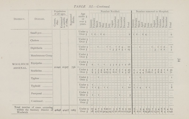 34 TABLE XI.—Continued. District. Disease. Population of all ages. Registered Births. Age under 5 or over 5 years. Number Notified. Number removed to Hospital. January February March April May June July August September October November Decern her Total January February March April May June July August September October November December Total Census, 1891. Estimated to middle of 1894. WOOLWICH ARSENAL. Small-pox 21242 21527 756 Under 5 ... ... ... ... ... ... ... ... ... ... ... ... ... ... ... ... ... ... ... ... ... ... ... ... ... ... Over 5 1 2 ... 2 4 ... ... ... ... ... ... ... 9 1 2 ... 2 4 ... ... ... ... ... ... ... 9 Cholera Under 5 ... ... ... ... ... ... ... ... ... ... ... ... ... ... ... ... ... ... ... ... ... ... ... ... ... ... Over 5 ... ... ... ... ... ... ... ... ... ... ... ... ... ... ... ... ... ... ... ... ... ... ... ... ... ... Diphtheria Under 5 ... ... 1 ... ... 1 1 ... 1 2 4 ... 10 ... ... ... ... ... ... 1 ... 1 1 2 ... 6 Over 5 ... ... ... ... ... ... 1 3 3 2 5 1 25 ... ... ... ... ... ... ... 3 ... 2 2 ... 7 Membranous Croup Under 5 ... ... ... ... ... ... ... ... ... ... ... ... ... ... ... ... ... ... ... ... ... ... ... ... ... ... Over 5 ... ... ... ... ... ... ... ... ... ... ... ... ... ... ... ... ... ... ... ... ... ... ... ... ... ... Erysipelas Under 5 ... ... ... ... ... ... ... ... ... ... ... ... ... ... ... ... ... ... ... ... ... ... ... ... ... ... Over 5 2 ... 1 ... 1 ... 3 3 2 3 1 2 18 ... ... ... ... ... ... ... ... ... ... ... ... ... Scarlatina Under 5 5 1 3 4 5 9 6 2 2 3 1 4 45 2 ... 2 4 5 7 3 2 2 4 1 3 35 Over 5 9 3 5 6 9 23 13 6 11 7 2 3 97 5 2 4 4 7 18 11 5 8 6 1 ... 71 Typhus Under 5 ... ... 1 ... ... ... ... ... ... ... ... ... 1 ... ... 1 ... ... ... ... ... ... ... ... ... 1 Over 5 ... ... ... ... ... ... ... ... ... ... ... ... ... ... ... ... ... ... ... ... ... ... ... ... ... ... Typhoid Under 5 1 ... ... ... ... ... ... ... ... ... ... ... 1 1 ... ... ... ... ... ... ... ... ... ... ... 1 Over 5 1 1 5 ... 1 1 ... ... ... ... 1 ... 10 1 1 4 ... 1 1 ... ... ... ... ... ... 8 Puerperal Under 5 ... ... ... ... ... ... ... ... ... ... ... ... ... ... ... ... ... ... ... ... ... ... ... ... ... ... Over 5 1 ... 1 ... ... ... ... ... ... 1 ... ... 3 ... ... ... ... ... ... ... ... ... ... ... ... ... Continued Under 5 ... ... ... ... ... ... ... ... ... ... ... ... ... ... ... ... ... ... ... ... ... ... ... ... ... ... Over 5 ... ... ... ... ... ... ... ... ... ... ... ... ... ... ... ... ... ... ... ... ... ... ... ... ... ... Total number of cases occurring within the Sanitary District of Woolwich 40848 41417 1265 Under 5 12 4 7 5 6 20 11 3 5 8 9 5 95 6 ... 5 4 5 13 7 3 4 6 6 4 63 Over 5 18 9 17 10 30 43 25 17 21 18 12 12 232 8 6 11 8 24 36 17 13 11 8 5 2 149