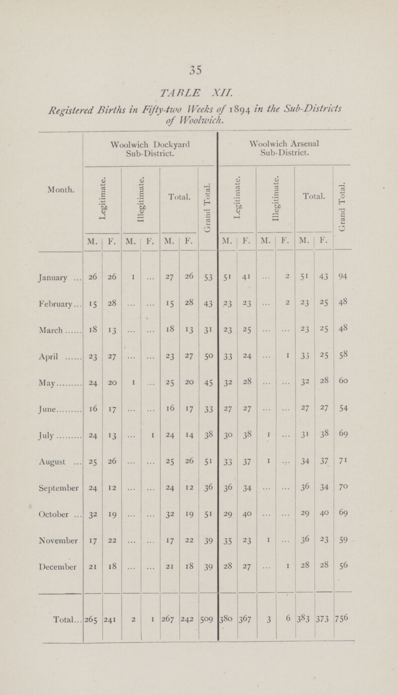 35 TABLE XII Registered Births in Fifty-two Weeks of 1894 in the Sub-Districts of Woolwich. Month. Woolwich Dockyard Sub-District. Woolwich Arsenal Sub-District. Legitimate. Illegitimate. Total. Grand Total. Legitimate. j Illegitimate. Total. Grand Total. M. F. M. F. M. F. M. F. M. F. M. F. January 26 26 1 ... 27 26 53 51 41 ... 2 51 43 94 February 15 28 ... ... 15 28 43 23 23 ... 2 23 25 48 March 18 13 ... ... 18 13 31 23 25 ... ... 23 25 48 April 23 27 ... ... 23 27 50 33 24 ... 1 33 25 58 May 24 20 1 ... 25 20 45 32 28 ... ... 32 28 60 June 16 17 ... ... 16 17 33 27 27 ... ... 27 27 54 July 24 13 ... 1 24 14 38 30 38 1 ... 31 38 69 August 25 26 ... ... 25 26 51 33 37 1 ... 34 37 71 September 24 12 ... ... 24 12 36 36 34 ... ... 36 34 70 October 32 19 ... ... 32 19 51 29 40 ... ... 29 40 69 November 17 22 ... ... 17 22 39 35 23 1 ... 36 23 59 December 21 18 ... ... 21 18 39 28 27 ... 1 28 28 56 Total 265 241 2 1 267 242 509 380 367 3 6 383 373 756
