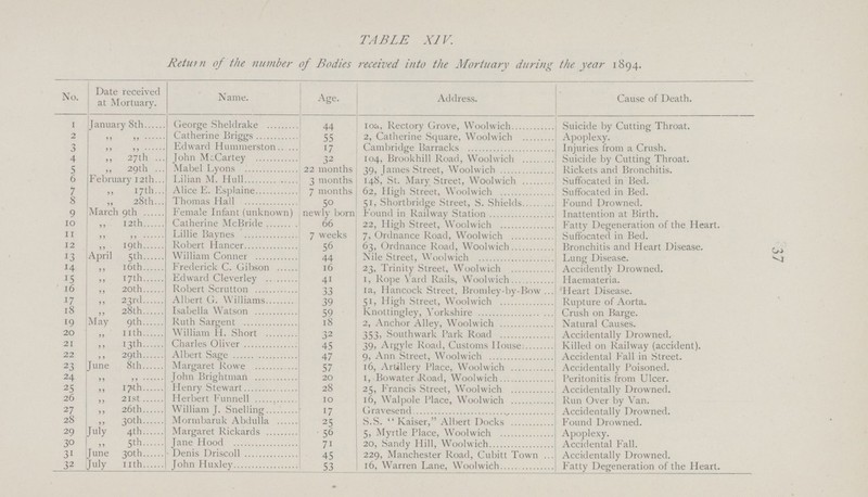 37 TABLE XIV. Return of the number of Bodies received into the Mortuary during the year 1894. No. Date received at Mortuary. Name. Age. Address. Cause of Death. 1 January 8th George Sheldrake 44 10a, Rectory Grove, Woolwich Suicide by Cutting Throat. 2 „ „ Catherine Briggs 55 2, Catherine Square, Woolwich Apoplexy. 3 „ „ Edward Hummerston 17 Cambridge Barracks Injuries from a Crush. 4 „ 27th John McCartey 32 104, Brookhill Road, Woolwich Suicide by Cutting Throat. 5 „ 29th Mabel Lyons 22 months 39, fames Street, Woolwich Rickets and Bronchitis. 6 February 12th Lilian M. Hull 3 months 148, St. Mary Street, Woolwich Suffocated in Bed. 7 „ 17th Alice E. Esplaine 7 months 62, High Street, Woolwich Suffocated in Bed. 8 „ 28th Thomas Hall 50 51, Shortbridge Street, S. Shields Found Drowned. 9 March 9th Female Infant (unknown) newly born Found in Railway Station Inattention at Birth. 10 „ 12th Catherine McBride 66 22, High Street, Woolwich Fatty Degeneration of the Heart. 11 „ „ Lillie Baynes 7 weeks 7, Ordnance Road, Woolwich Suffocated in Bed. 12 „ 19th Robert Hancer 56 63, Ordnance Road, Woolwich Bronchitis and Heart Disease. 13 April 15th William Conner 44 Nile Street, Woolwich Lung Disease. 14 „ 16th Frederick C. Gibson 16 23, Trinity Street, Woolwich Accidently Drowned. 15 „ 17th Edward Cleverley 41 1, Rope Yard Rails, Woolwich Haemateria. 16 „ 20th Robert Scrutton 33 ia, Hancock Street, Bromley-by-Bow Heart Disease. 17 „ 23rd Albert G. Williams 39 51, High Street, Woolwich Rupture of Aorta. 18 „ 28th Isabella Watson 59 Knottingley, Yorkshire Crush on Barge. 19 May 9th Ruth Sargent 18 2, Anchor Alley, Woolwich Natural Causes. 20 „ 11th William H. Short 32 353, Southwark Park Road Accidentally Drowned. 21 „ 13th Charles Oliver 45 39, Argyle Road, Customs House Killed on Railway (accident). 22 „ 29th Albert Sage 47 9, Ann Street, Woolwich Accidental Fall in Street. 23 June 8th Margaret Rowe 57 16, Artillery Place, Woolwich Accidentally Poisoned. 24 „ „ |ohn Brightman 20 1, Bowater Road, Woolwich Peritonitis from Ulcer. 25 „ 17th Henry Stewart 28 25, Francis Street, Woolwich Accidentally Drowned. 26 „ 21st Herbert Funnell 10 16, Walpole Place, Woolwich Run Over by Van. 27 „ 26th William J. Snelling 17 Gravesend Accidentally Drowned. 28 „ 30th Mormbaruk Abdulla 25 S.S. Kaiser, Albert Docks Found Drowned. 29 July 4th Margaret Rickards 56 5, Myrtle Place, Woolwich Apoplexy. 30 „ 5th Jane Hood 71 20, Sandy Hill, Woolwich Accidental Fall. 31 June 30th Denis Driscoll 45 229, Manchester Road, Cubitt Town Accidentally Drowned. 32 July 11th John Huxley 53 16, Warren Lane, Woolwich Fatty Degeneration of the Heart.