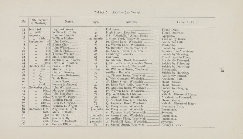 38 TABLE XIV—Continued. No. Date received at Mortuary. Name. Age. Address. Cause of Death. 33 July 23rd Boy (unknown) 14 Unknown Found Dead. 34 „ 30th William G. Clifford 31 High Street, Deptford Found Drowned. 35 August 5th Landow Lindow 40 S.S. .Marietta, Albert Docks Apoplexy. 36 „ 18th William Hudson 22 months 6, Glass Yard, Woolwich Trod on by Horse. 37 September 3rd John Loxley 58 10, Globe Lane, Woolwich Accidental Fall. 38 „ 3rd Emma Clark 73 15, Warren Lane, Woolwich Peritonitis. 39 „ 6th John Wilson 34 89, Beresford Street, Woolwich Suicide by Poison. 40 „ 6th John J. Paul 28 38, Samuel Street, Charlton Injuries from Machinery. 41 „ 12th Thomas Walker 46 Cambridge Barracks Suicide by Shooting. 42 „ 14th Male (unknown) 65 Unknown Found Dead in Ditch. 43 „ 27th Septimus W. Shorter 21 19, Glenister Road, Greenwich Accidently Drowned. 44 „ 30th David W. Smithers 41 5, St. Paul's Road, Camden Town Suicide by Poisoning. 45 October 2nd Frank E. Petch 15 1, Llanover Road, Plumstead Suicide by Drowning. 46 „ 2nd Minnie Sharp 12 days 16, Wilmount Street, Woolwich Pneumonia. 47 „ 7th Herbert Grunsey 27 Artillery Barracks Suicide by Hanging. 48 „ 13th Catherine Robertson 59 33, Thomas Street, Woolwich Accidently burned. 49 „ 15th Sarah Brown 76 4, Wick Cottages, Woolwich Accidental Fall. 50 „ 17th Emma Street 17 28, Ritter Street, Woolwich Heart Disease. 51 „ 22nd Female (unknown) 40 10, Rope Yard Rails, Woolwich Heart Disease. 52 November 7th John Williams 62 19, Anglesea Road, Woolwich Suicide by Hanging. 53 „ 8th Margaret Boland 40 17, Warren Lane, Woolwich Apoplexy. 54 „ 9th John Blackburn 70 173, West Street, Charlton Valvular Disease of Heart. 55 „ 10th George W. Piggott 50 6, Latward Road. Brentford Accidentally Drowned. 56 „ 10th William Frazer 56 23, Adelaide Street, S. Shields Heart Disease. 57 „ 21st Peter S. Gregson 73 13, Engineer Road, Woolwich Valvular Disease of Heart. 58 „ 27th William L. Angell 3 days 15, Dicey Street, Woolwich Premature Birth. 59 December 11th Augustus T. Birch 13 months 10, Dicey Street, Woolwich Pneumonia. 60 „ 26th Mary E. Redfer 26 11, Eglinton Road, Woolwich Syncope. 61 „ 3rd Nellie Plant 10 months 20, Acorn Street, Woolwich Pneumonia 62 „ 16th Joseph Kelly 6 months 30, Artillery Place, Woolwich Pneumonia 63 „ 17th Ethel E. Hellwell 4 months 51, Brookhill Road, Woolwich Syncope. 64 „ 31st Francis Elliott 87 23, Samuel Street, Woolwich Kidney Disease.