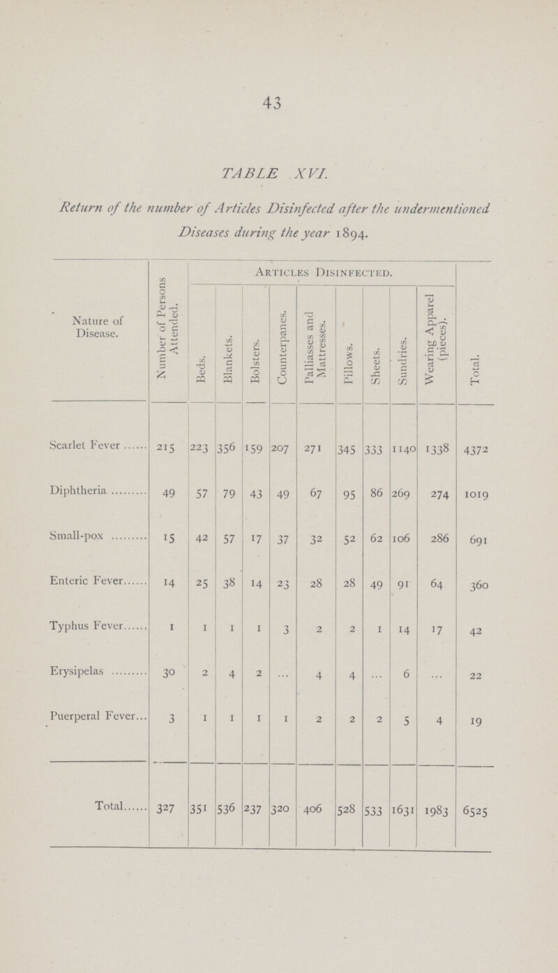 43 TABLE XVI. Return of the number of Articles Disinfected after the undermentioned Diseases during the year 1894. Nature of Disease. Number of Persons Attended. Articles Disinfected. Total. Beds. Blankets. Bolsters. Counterpanes. Palliasses and Mattresses. Pillows. Sheets. Sundries. Wearing Apparel (pieces). Scarlet Fever 215 223 356 159 207 271 345 333 1140 1338 4372 Diphtheria 49 57 79 43 49 67 95 86 269 274 1019 Small-pox 15 42 57 17 37 32 52 62 106 286 691 Enteric Fever 14 25 38 14 23 28 28 49 91 64 360 Typhus Fever 1 1 1 1 3 2 2 1 14 17 42 Erysipelas 30 2 4 2 ... 4 4 ... 6 ... 22 Puerperal Fever 3 1 1 1 1 2 2 2 5 4 19 Total 327 351 536 237 320 406 528 533 1631 1983 6525