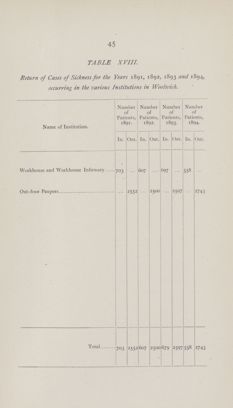45 TABLE XVIII. Return of Cases of Sickness for the Years 1891, 1892, 1893 and 1894, occurring in the various Institutions in Woolwich. Name of Institution. Number of Patients, 1891. Number of Patients, 1892. Number of Patients, I893- Number of Patients, 1894. In. Out. In. Out. In. Out. In. Out. Workhouse and Workhouse Infirmary 703 ... 607 ... 697 ... 558 ... Out-door Paupers ... 2552 ... 2500 ... 2597 ... 2743 Total 703 2552 607 2500 679 2597 558 2743