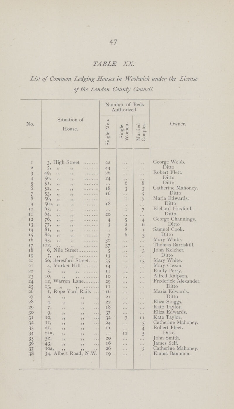 47 TABLE XX. List of Common Lodging Houses in Woolwich under the License of the London County Council. No. Situation of House. Number of Beds Authorized. Owner. Single Men. Single Women. Married Couples. 1 3, High Street 22 ... ... George Webb. 2 5, „ „ 44 ... ... Ditto 3 49, „ „ 26 ... ... Robert Flett. 4 50, „ „ 24 ... ... Ditto 5 51, „ „ ... 6 8 Ditto 6 52, „ „ 18 3 3 Catherine Mahoney. 7 53, „ „ 16 ... 5 Ditto 8 56, „ „ ... 1 7 Maria Edwards. 9 56a, „ „ 18 ... ... Ditto 10 63, „ „ ... 1 7 Richard Huxford. 11 64, „ „ 20 ... ... Ditto 12 , „ „ 4 5 4 George Channings. 13 77, „ „ 3 2 6 Ditto 14 81, „ „ ... 8 1 Samuel Cook. 15 82, „ „ 7 6 3 Ditto l6 93, „ „ 30 ... ... Mary White. 17 102, „ „ 37 ... ... Thomas Barriskill. 18 6, Nile Street 5 ... 3 John Kelcher. 19 7, „ „ 13 ... ... Ditto 20 60, Beresford Street 35 ... 13 Mary White. 21 4, Market Hill 14 ... ... Mary Cassin. 22 5, „ „ 11 ... ... Emily Perry. 23 10, „ „ 10 ... ... Alfred Ralpson. 24 12, Warren Lane 29 ... ... Frederick Alexander. 25 13, „ „ 11 ... ... Ditto 26 1, Rope Yard Rails 16 ... ... Maria Edwards. 27 2, „ „ 21 ... ... Ditto 28 4, „ „ 22 ... ... Eliza Skiggs. 29 7, „ „ 18 ... ... Kate Taylor. 30 9, „ „ 37 ... ... Eliza Edwards. 31 10, „ „ 32 7 11 Kate Taylor. 32 11, „ „ 24 ... 3 Catherine Mahoney. 33 21, „ „ 11 ... 4 Robert Fleet. 34 21a, „ „ ... 12 5 Ditto 35 32, „ „ 20 ... ... John Smith. 36 43, „ „ 16 ... ... James Self. 37 10a, „ „ 26 ... 3 Catherine Mahoney. 38 34, Albert Road, N.W. 19 ... ... Emma Bammon.