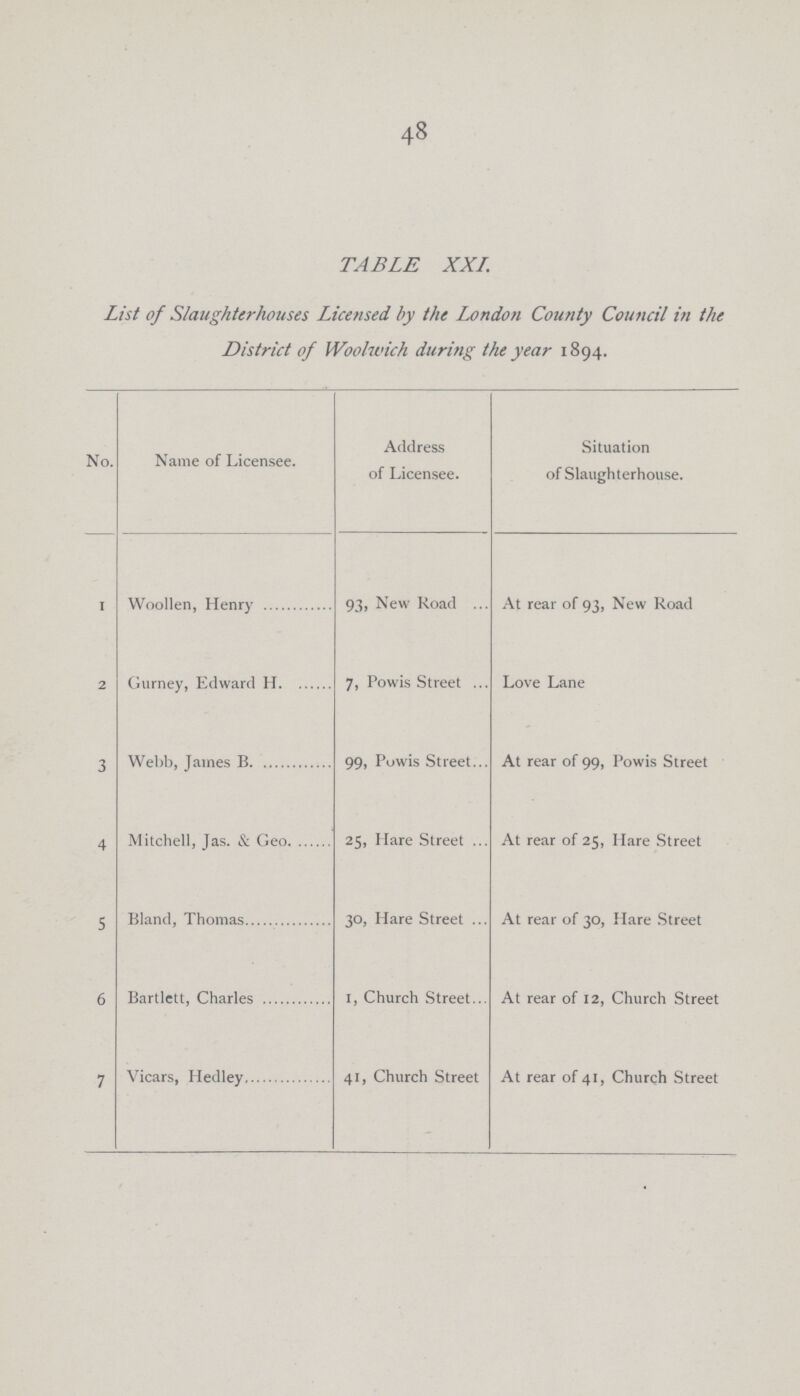 48 TABLE XXI. List of Slaughterhouses Licensed by the London County Council in the District of Woolwich during the year 1894. No. Name of Licensee. Address of Licensee. Situation of Slaughterhouse. 1 Woollen, Henry 93, New Road At rear of 93, New Road 2 Gurney, Edward H. 7, Powis Street Love Lane 3 Webb, James B. 99, Powis Street At rear of 99, Powis Street 4 Mitchell, Jas. & Geo. 25, Hare Street At rear of 25, Hare Street 5 Bland, Thomas 30, Hare Street At rear of 30, Hare Street 6 Bartlett, Charles 1, Church Street At rear of 12, Church Street 7 Vicars, Hedley 41, Church Street At rear of 41, Church Street