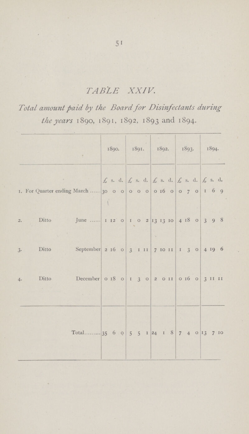 51 TABLE XXIV. Total amount paid by the Board for Disinfectants during the years 1890, 1891, 1892, 1893 and 1894. 1890. 1891. 1892. 1893. 1894. £ s. d. £ s. d. £ s. d. £ s. d. £ s. d. 1. For Quarter ending March 30 0 0 0 0 0 0 16 0 0 7 0 1 6 9 2. Di ”o June 1 12 0 1 0 2 13 13 10 4 18 0 3 9 8 3. Di ”o September 2 16 0 3 1 11 7 10 11 1 3 0 4 19 6 4. Di ”o December 0 18 0 1 3 0 2 0 11 0 16 0 3 11 11 Total 35 6 0 5 5 1 24 1 8 7 4 0 13 7 10