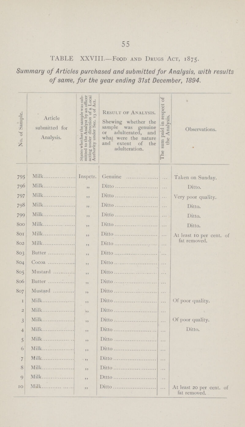55 TABLE XXVIII.—Food and Drugs Act, 1875. Summary of Articles purchased and submi ”ed for Analysis, with result of same, for the year ending 31st December, 1894. No. of Sample. Article submitted for Analysis. States whether the sample was sub mitted to the Analyst by an officer acting under direction of a Local Authority under Sec. 13 of Act. Result of Analysis. Shewing whether the sample was genuine or adulterated, and what were the nature and extent of the adulteration. The sum paid in respect of the Analysis. Observations. 795 Milk Inspctr. Genuine ... Taken on Sunday. 796 Milk „ Ditto ... Ditto. 797 Milk „ Ditto ... Very poor quality. 798 Milk „ Ditto ... Ditto. 799 Milk „ Ditto ... Ditto. 800 Milk „ Ditto ... Ditto. 801 Milk „ Ditto ... At least 10 per cent. of fat removed. 802 Milk „ Ditto ... 803 Bu ”er „ Ditto ... 804 Cocoa „ Ditto ... 805 Mustard „ Ditto ... 806 Bu ”er „ Ditto ... 807 Mustard ” Ditto ... 1 Milk „ Ditto ... Of poor quality. Milk „ Ditto ... 3 Milk „ Ditto ... Of poor quality. 4 Milk „ Ditto ... Ditto. 5 Milk „ Ditto ... 6 Milk „ Ditto ... 7 Milk „ Ditto ... 8 Milk „ Ditto ... 9 Milk „ Ditto ... 10 Milk ” Ditto ... At least 20 per cent. of fat removed.