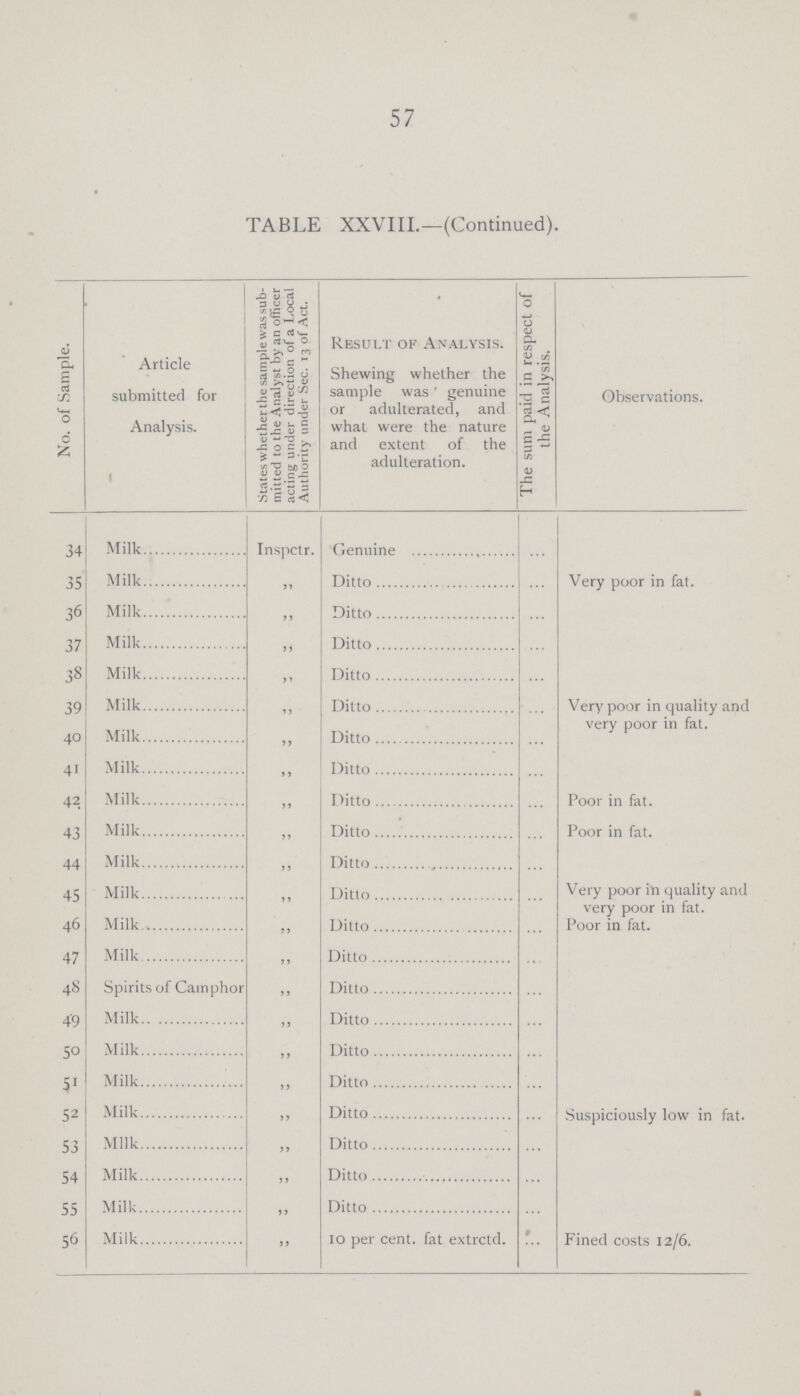 57 TABLE XXVIII.—(Continued). No. of Sample. Article submitted for Analysis. States whether the sample was sub mitted to the Analyst by an officer acting under direction of a Local Authority under Sec. 13 of Act. Result of Analysis. Shewing whether the sample was genuine or adulterated, and what were the nature and extent of the adulteration. The sum paid in respect of the Analysis. Observations. 34 Milk Inspctr. Genuine ... 35 Milk „ Ditto ... Very poor in fat. 36 Milk „ Ditto ... 37 Milk „ Ditto ... 38 Milk „ Ditto ... 39 Milk „ Ditto ... Very poor in quality and very poor in fat. 40 Milk „ Ditto ... 41 Milk „ Ditto ... 42. Milk „ Ditto ... Poor in fat. 43 Milk „ Ditto ... Poor in fat. 44 Milk „ Ditto ... 45 Milk „ Ditto ... Very poor in quality and very poor in fat 46 Milk „ Ditto ... Poor in fat. 47 Milk „ Ditto ... 48 Spirits of Camphor „ Ditto ... 49 Milk „ Ditto ... 50 Milk „ Ditto ... 51 Milk „ Ditto ... 52 Milk „ Ditto ... Suspiciously low in fat. 53 Milk „ Ditto ... 54 Milk „ Ditto ... 55 Milk „ Ditto ... 56 Milk „ 10 per cent. fat extrctd. ... Fined costs 12/6.