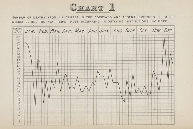 Number of deaths from all causes in the dockyard and arsenal districts registered weekly during the year 1894, those occurring in outlying institutions included.