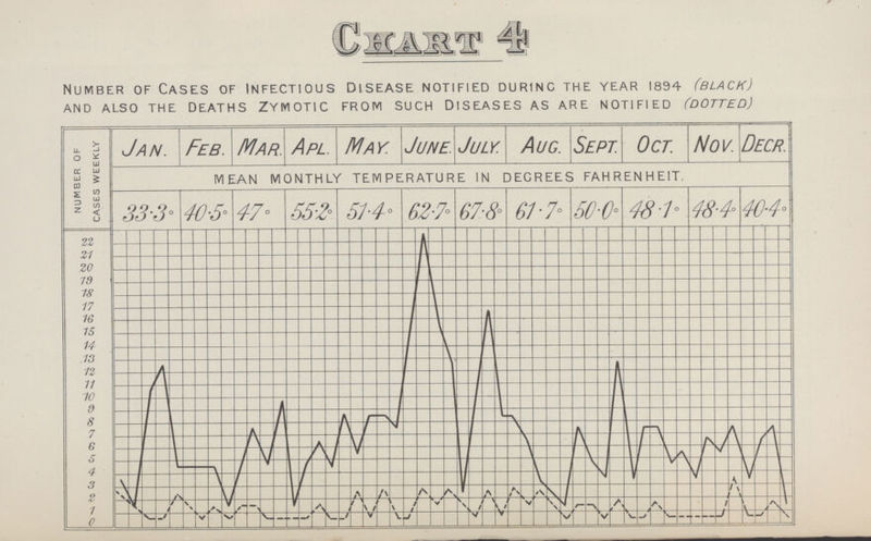 Number of Cases of Infectious disease notified during the year 1894 (black) and also the deaths zymotic from such diseases as are notified (dotted)