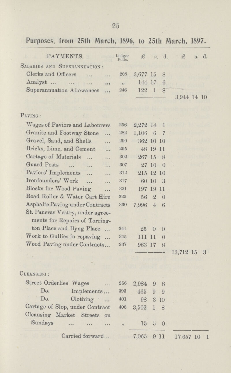 25 Purposes from 25th March, 1896, to 25th March, 1897. PAYMENTS. Ledger Folio. £ d. £ s. d. Salaries and Superannuation : Clerks and Officers 208 3,677 15 8 Analyst ,, 144 17 6 Superannuation Allowances 246 122 1 8 3,944 14 10 Paving : Wages of Paviors and Labourers 256 2,272 14 1 Granite and Footway Stone 282 1,106 6 7 Gravel, Sand, and Shells 290 362 10 10 Bricks, Lime, and Cement 295 48 19 11 Cartage of Materials 302 267 15 8 Guard Posts 307 27 10 0 Paviors' Implements 312 215 12 10 Ironfounders' Work 317 60 10 3 Blocks for Wood Paving 321 197 19 11 Road Roller & Water Cart Hire 325 56 2 0 Asphalte Paving under Contracts 330 7,996 4 6 St. Pancras Vestry, under agree ments for Repairs of Torring ton Place and Byng Place 341 25 0 0 Work to Gullies in repaving 345 111 11 0 Wood Paving under Contracts 337 963 17 8 13,712 15 3 Cleansing : Street Orderlies' Wages 256 2,984 9 8 Do. Implements 393 465 9 9 Do. Clothing 401 98 3 10 Cartage of Slop, under Contract 406 3,502 1 8 Cleansing Market Streets on Sundays ,, 15 5 0 Carried forward 7,065 9 11 17,657 10 1