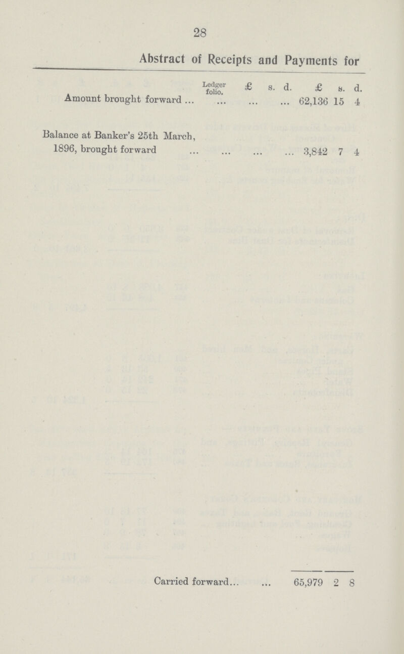 28 Abstract of Receipts and Payments for [###Ledger folio. £ s. d. £ s. d. Amount brought forward 62,136 15 4 Balance at Banker's 25th March, 1896, brought forward 3,842 7 4 Carried forward 65,979 2 8