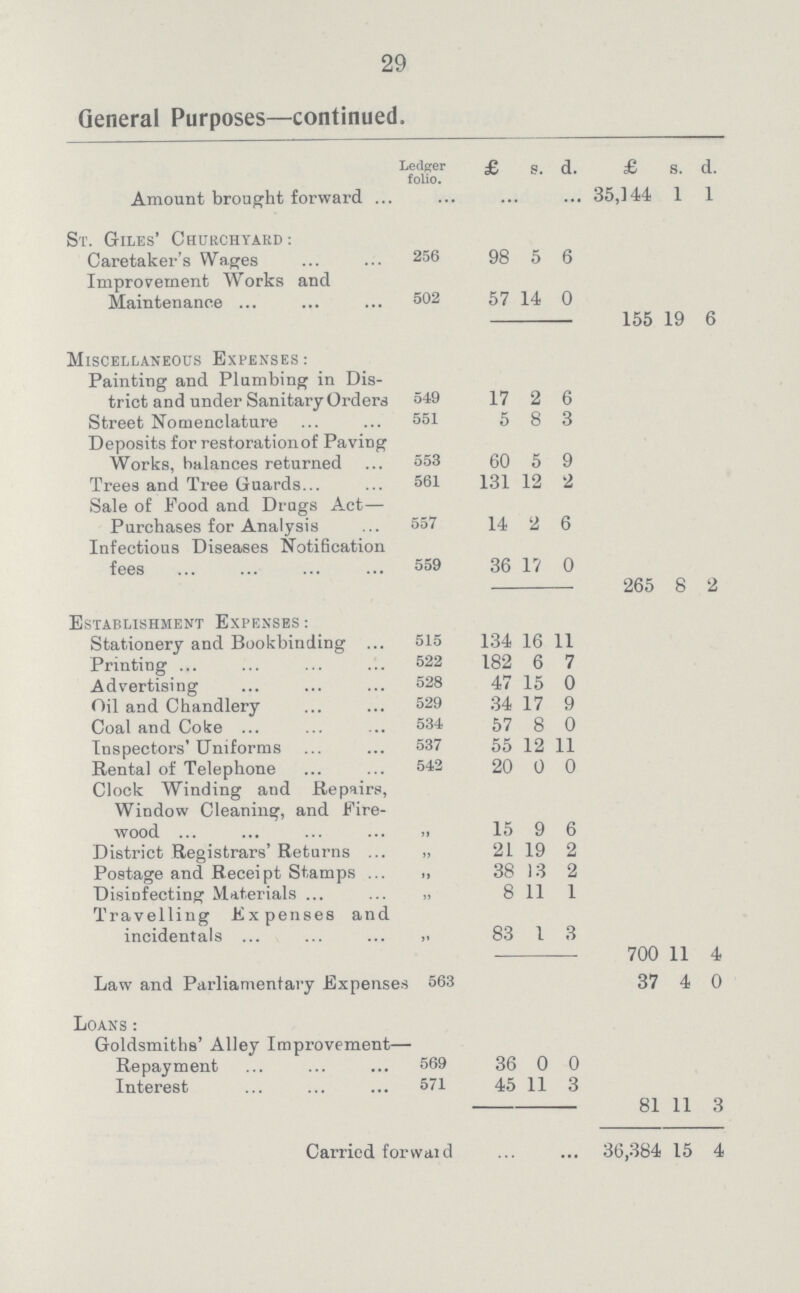 29 General Purposes—continued, Ledger folio. £ s. d. £ s. d. Amount brought forward ... ... ... 35,144 1 1 St. Giles' Churchyard : Caretaker's Wages 256 98 5 6 Improvement Works and Maintenance 502 57 14 0 155 19 6 Miscellaneous Expenses : Painting and Plumbing in Dis trict and under Sanitary Orders 549 17 2 6 Street Nomenclature 551 5 8 3 Deposits for restoration of Paving Works, balances returned 553 60 5 9 Trees and Tree Guards 561 131 12 2 Sale of Food and Drugs Act— Purchases for Analysis 557 14 2 6 Infectious Diseases Notification fees 559 36 17 0 265 8 2 Establishment Expenses: Stationery and Bookbinding 515 134 16 11 Printing 522 182 6 7 Advertising 528 47 15 0 Oil and Chandlery 529 34 17 9 Coal and Coke 534 57 8 0 Inspectors' Uniforms 537 55 12 11 Rental of Telephone 542 20 0 0 Clock Winding and Repairs, Window Cleaning, and Fire wood ,, 15 9 6 District Registrars' Returns ,, 21 19 2 Postage and Receipt Stamps ,, 38 13 2 Disinfecting Materials ,, 8 11 1 Travelling Expenses and incidentals ,, 83 1 3 700 11 4 Law and Parliamentary Expenses 563 37 4 0 Loans: Goldsmiths' Alley Improvement— Repayment 569 36 0 0 Interest 571 45 11 3 81 11 3 Carried forward 36,384 15 4