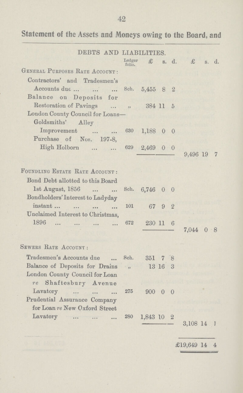 42 Statement of the Assets and Moneys owing to the Board, and DEBTS AND LIABILITIES. Ledger folio. £ s. d. £ s. d. General Purposes Rate Account: Contractors' and Tradesmen's Accounts due Sch. 5,455 8 2 Balance on Deposits for Restoration of Pavings  384 11 5 London County Council for Loans— Goldsmiths' Alley Improvement 630 1,188 0 0 Purchase of Nos. 197-8, High Holborn 629 2,469 0 0 9,496 19 7 Foundling Estate Rate Account : Bond Debt allotted to this Board 1st August, 1856 Sch. 6,746 0 0 Bondholders' Interest to Lady day instant 101 67 9 2 Unclaimed Interest to Christmas, 1896 672 230 11 6 7,044 0 8 Sewers Rate Account : Tradesmen's Accounts due Sch. 351 7 8 Balance of Deposits for Drains „ 13 16 3 London County Council for Loan re Shaftesbury Avenue Lavatory 275 900 0 0 Prudential Assurance Company for Loan re New Oxford Street Lavatory 280 1,843 10 2 3,108 14 1 £19,649 14 4