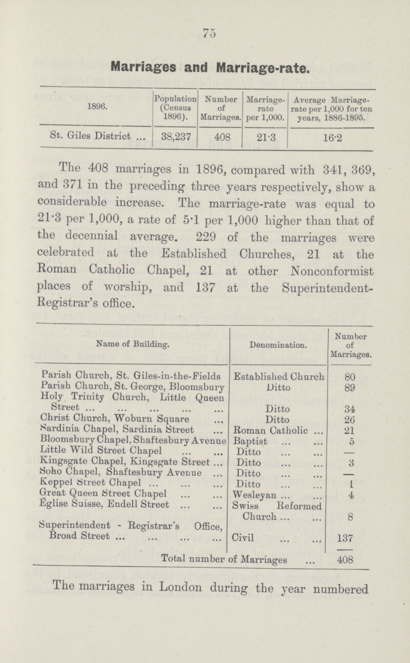 75 Marriages and Marriage-rate. 1896. Population (Census 1896). Number of Marriages. Marriage- rate per 1,000. ge Marriage rate per 1,000 for ten years, 1886-1895. St. Giles District 38,237 408 21.3 16.2 The 408 marriages in 1896, compared with 341, 369, and 371 in the preceding three years respectively, show a considerable increase. The marriage-rate was equal to 21.3 per 1,000, a rate of 5.1 per 1,000 higher than that of the decennial average. 229 of the marriages were celebrated at the Established Churches, 21 at the Roman Catholic Chapel, 21 at other Nonconformist places of worship, and 137 at the Superintendent Registrar's office. Number Name of Building. Denomination. of Marriages. Parish Church, St. Giles-in-the-Eields Established Church 80 Parish Church, St. George, Bloomsbury Ditto 89 Holy Trinity Church, Little Queen Street Ditto 34 Christ Church, Woburn Square Ditto 26 Sardinia Chapel, Sardinia Street Roman Catholic 21 Bloomsbury Chapel, Shaftesbury Avenue Baptist 5 Little Wild Street Chapel Ditto — Kingsgate Chapel, Kingsgate Street Ditto 3 Soho Chapel, Shaftesbury Avenue Ditto — Keppel Street Chapel Ditto 1 Great Queen Street Chapel Wesleyan 4 Eglise Suisse, Endell Street Swiss Reformed Church 8 Superintendent - Registrar's Office, Broad Street Civil 137 Total number of Marriages 408 The marriages in London during the year numbered