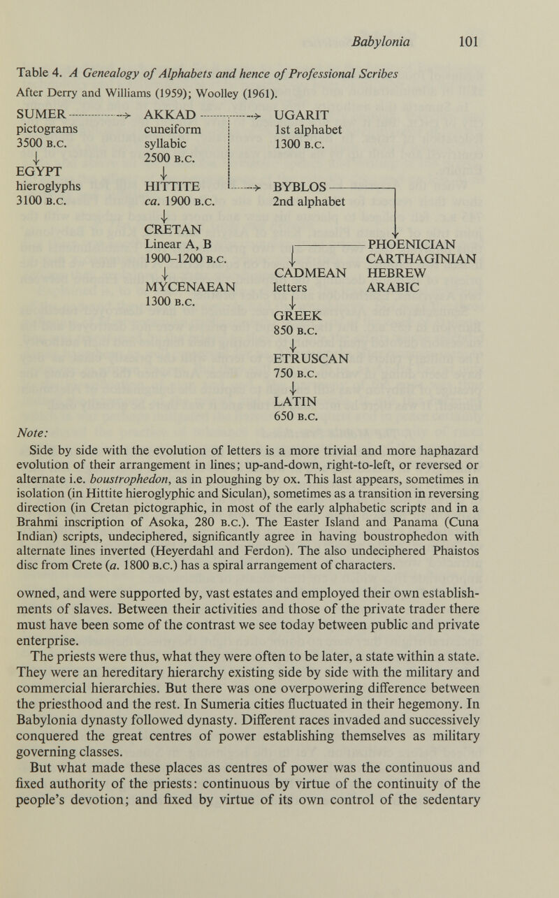 Babylonia 101 Table 4. A Genealogy of Alphabets and hence of Professional Scribes After Derry and Williams (1959); Woolley (1961). SUMER-- pictograms 3500 b.c. ; EGYPT hieroglyphs 3100 b.c. AKKAD cuneiform j syllabic i 2500 b.c. i ; i HITTITE î- ca. 1900 b.c. I CRETAN Linear A, В 1900-1200 b.c. ; MYCENAEAN 1300 b.c. ->> UGARJT 1st alphabet 1300 b.c. -> BYBLOS — 2nd alphabet i CADMEAN letters I GREEK 850 b.c. ETRUSCAN 750 b.c. ; LATIN 650 b.c. PHOENICIAN CARTHAGINIAN HEBREW ARABIC Note: Side by side with the evolution of letters is a more trivial and more haphazard evolution of their arrangement in lines ; up-and-down, right-to-left, or reversed or alternate i.e. boustrophedon, as in ploughing by ox. This last appears, sometimes in isolation (in Hittite hieroglyphic and Siculan), sometimes as a transition in reversing direction (in Cretan pictographic, in most of the early alphabetic scripts and in a Brahmi inscription of Asoka, 280 b.c.). The Easter Island and Panama (Cuna Indian) scripts, undeciphered, significantly agree in having boustrophedon with alternate lines inverted (Heyerdahl and Ferdon). The also undeciphered Phaistos disc from Crete (a. 1800 b.c.) has a spiral arrangement of characters. owned, and were supported by, vast estates and employed their own establish¬ ments of slaves. Between their activities and those of the private trader there must have been some of the contrast we see today between public and private enterprise. The priests were thus, what they were often to be later, a state within a state. They were an hereditary hierarchy existing side by side with the military and commercial hierarchies. But there was one overpowering difference between the priesthood and the rest. In Sumeria cities fluctuated in their hegemony. In Babylonia dynasty followed dynasty. Different races invaded and successively conquered the great centres of power establishing themselves as military governing classes. But what made these places as centres of power was the continuous and fixed authority of the priests: continuous by virtue of the continuity of the people's devotion; and fixed by virtue of its own control of the sedentary