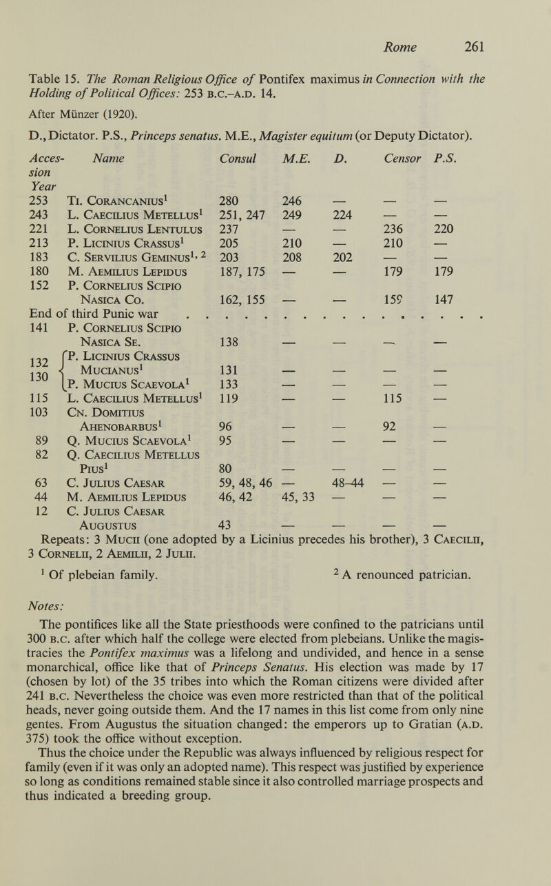 Rome 261 Table 15. The Roman Religious Office о/Pontlfex ma.\\m\xs in Connection with the Holding of Political Offices: 253 b.C.-a.d. 14. After Münzer (1920). D., Dictator. P.S., Princeps senatus. M.E., Magister equitum (or Deputy Dictator). Repeats : 3 Mucu (one adopted by a Licinius precedes his brother), 3 Caecilh, 3 corneln, 2 Aemilh, 2 julii. ' Of plebeian family. ^ A renounced patrician. Notes: The pontífices like all the State priesthoods were confined to the patricians until ЗСЮ b.c. after which half the college were elected from plebeians. Unlike the magis¬ tracies the Pontifex maximus was a lifelong and undivided, and hence in a sense monarchical, office like that of Princeps Senatus. His election was made by 17 (chosen by lot) of the 35 tribes into which the Roman citizens were divided after 241 b.c. Nevertheless the choice was even more restricted than that of the political heads, never going outside them. And the 17 names in this list come from only nine gentes. From Augustus the situation changed: the emperors up to Gratian (a.D. 375) took the office without exception. Thus the choice under the Republic was always influenced by religious respect for family (even if it was only an adopted name). This respect was justified by experience so long as conditions remained stable since it also controlled marriage prospects and thus indicated a breeding group.
