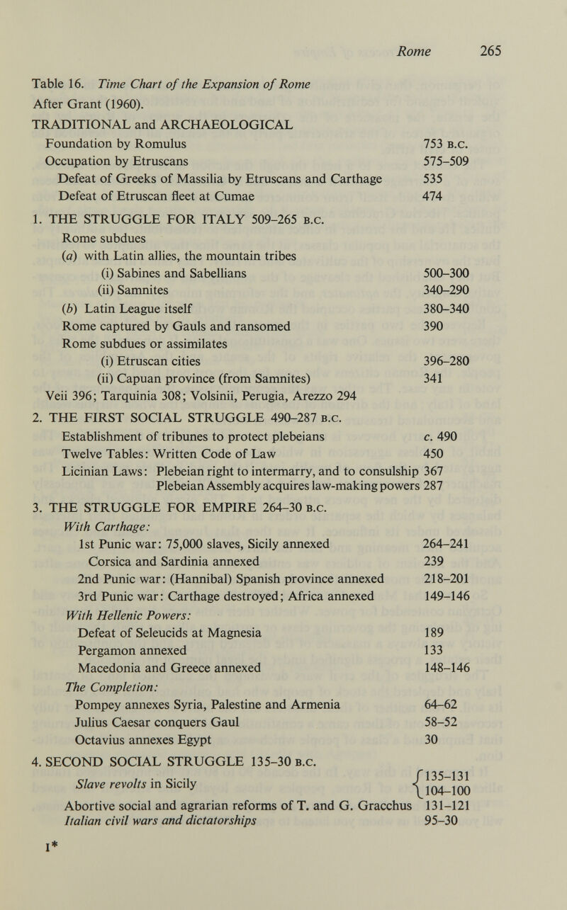 Rome Table 16. Time Chart of the Expansion of Rome After Grant (1960). TRADITIONAL and ARCHAEOLOGICAL Foundation by Romulus 753 b.c. Occupation by Etruscans 575-509 Defeat of Greeks of Massilia by Etruscans and Carthage 535 Defeat of Etruscan fleet at Cumae 474 L THE STRUGGLE FOR ITALY 509-265 B.c. Rome subdues (o) with Latin allies, the mountain tribes (i) Sabines and Sabellians (ii) Samnites (6) Latin League itself Rome captured by Gauls and ransomed Rome subdues or assimilates (i) Etruscan cities (ii) Capuan province (from Samnites) Veii 396; Tarquinia 308; Volsinii, Perugia, Arezzo 294 2. THE FIRST SOCIAL STRUGGLE 490-287 B.c. Establishment of tribunes to protect plebeians Twelve Tables: Written Code of Law Licinian Laws: Plebeian right to intermarry, and to consulship 367 Plebeian Assembly acquires law-making powers 287 3. THE STRUGGLE FOR EMPIRE 264-30 B.c. With Carthage: 1st Punic war: 75,000 slaves, Sicily annexed Corsica and Sardinia annexed 2nd Punic war : (Hannibal) Spanish province annexed 3rd Punic war : Carthage destroyed ; Africa annexed With Hellenic Powers: Defeat of Seleucids at Magnesia Pergamon annexed Macedonia and Greece annexed The Completion: Pompey annexes Syria, Palestine and Armenia Julius Caesar conquers Gaul Octavius annexes Egypt 4. SECOND SOCIAL STRUGGLE 135-30 b.c. Slave revolts in Sicily 500-300 340-290 380-340 390 396-280 341 c. 490 450 264-241 239 218-201 149-146 189 133 148-146 64-62 58-52 30 /135-131 \ 104-100 Abortive social and agrarian reforms of T. and G. Gracchus 131-121 Italian civil wars and dictatorships 95-30 I»